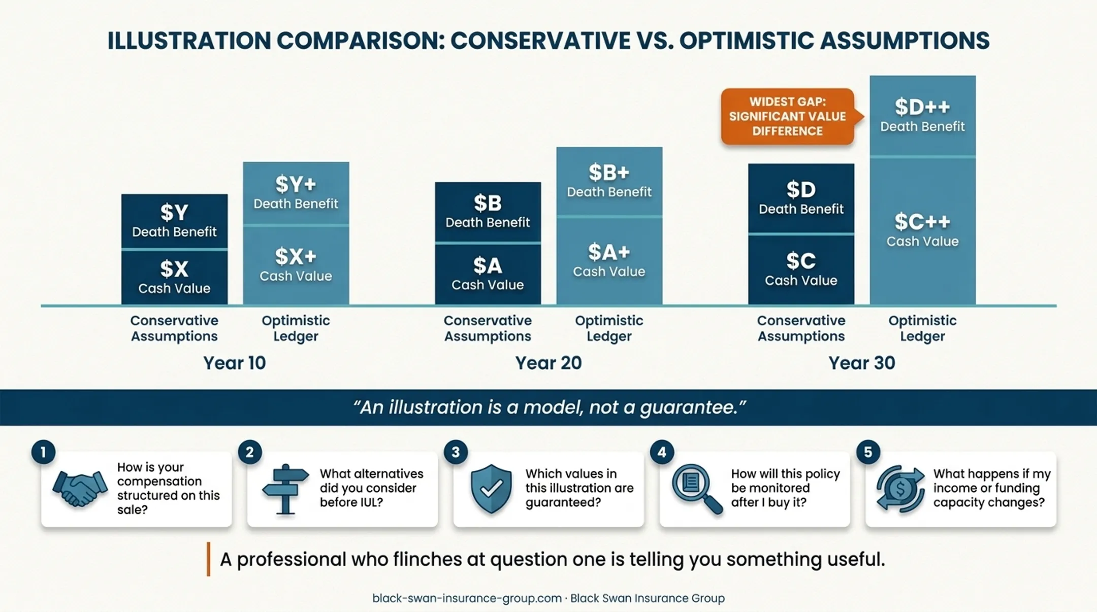 IUL illustration stress testing process with conservative assumptions