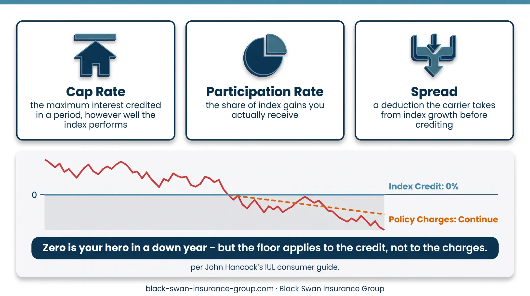 IUL 0 percent floor versus ongoing charges risk diagram