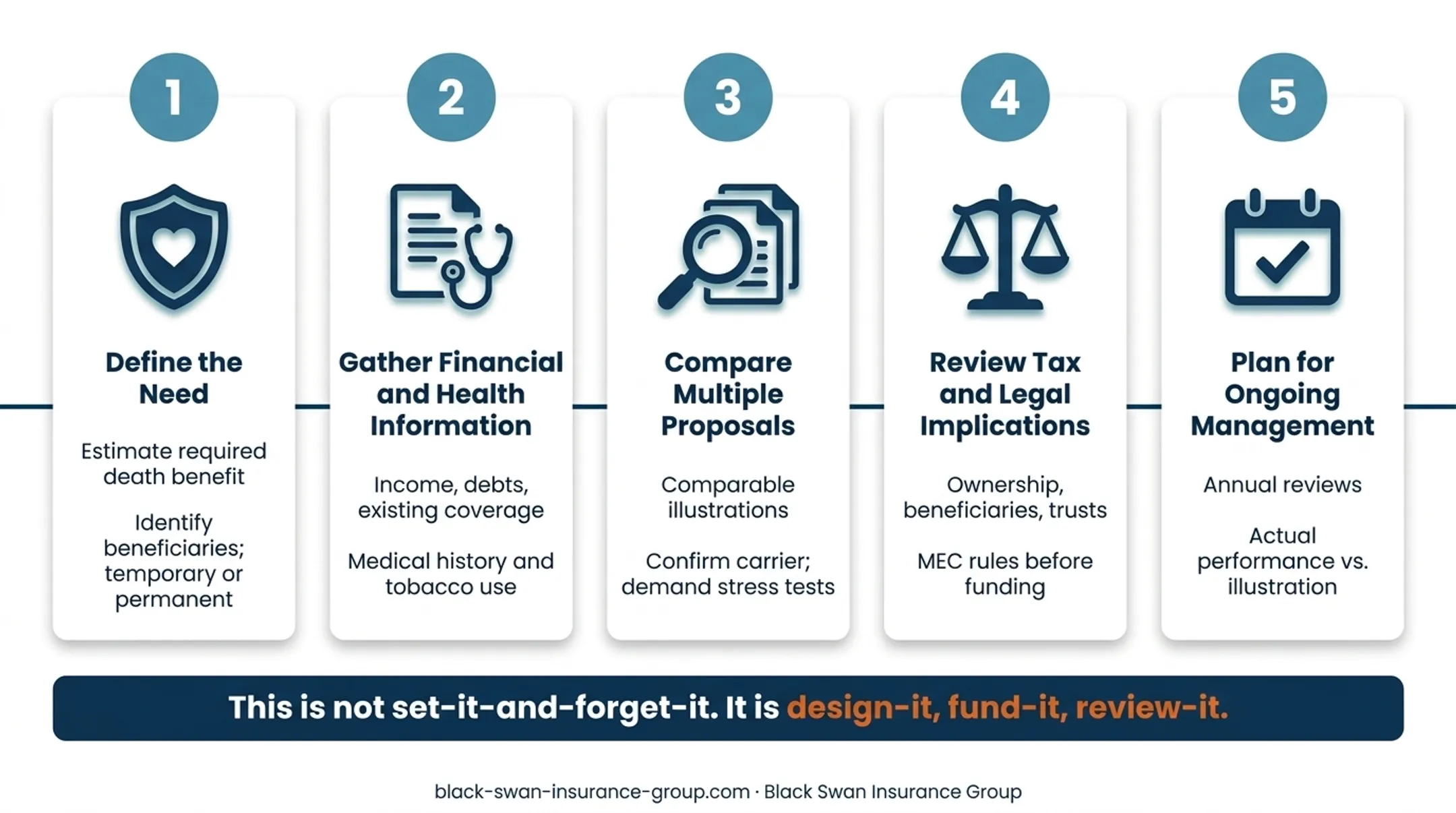 Five-step IUL buying process from needs assessment to annual reviews