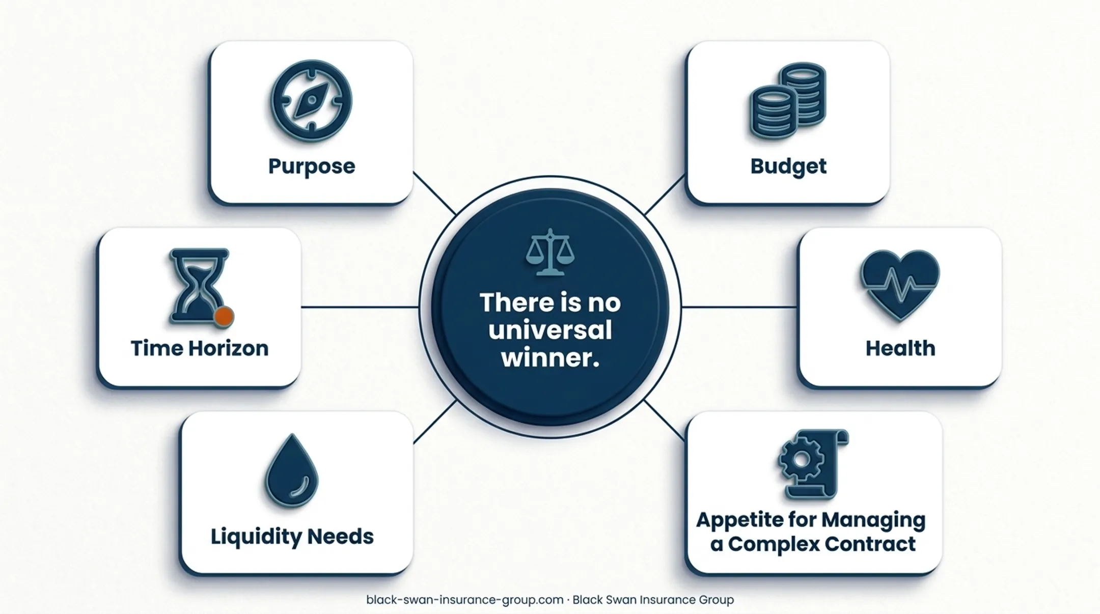 Six-factor framework for choosing IUL or term life insurance
