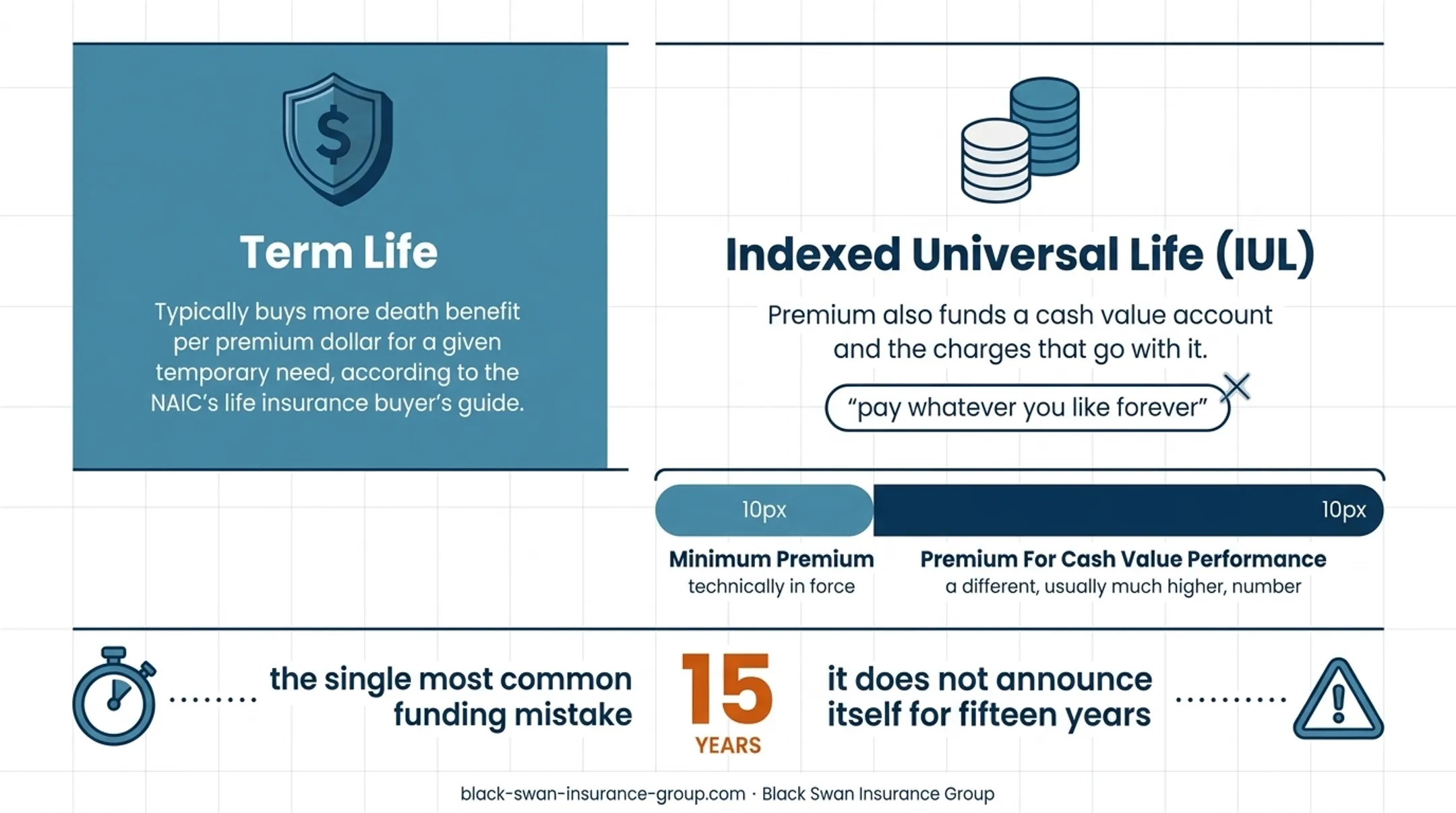 IUL premium funding levels and long-term lapse risk comparison