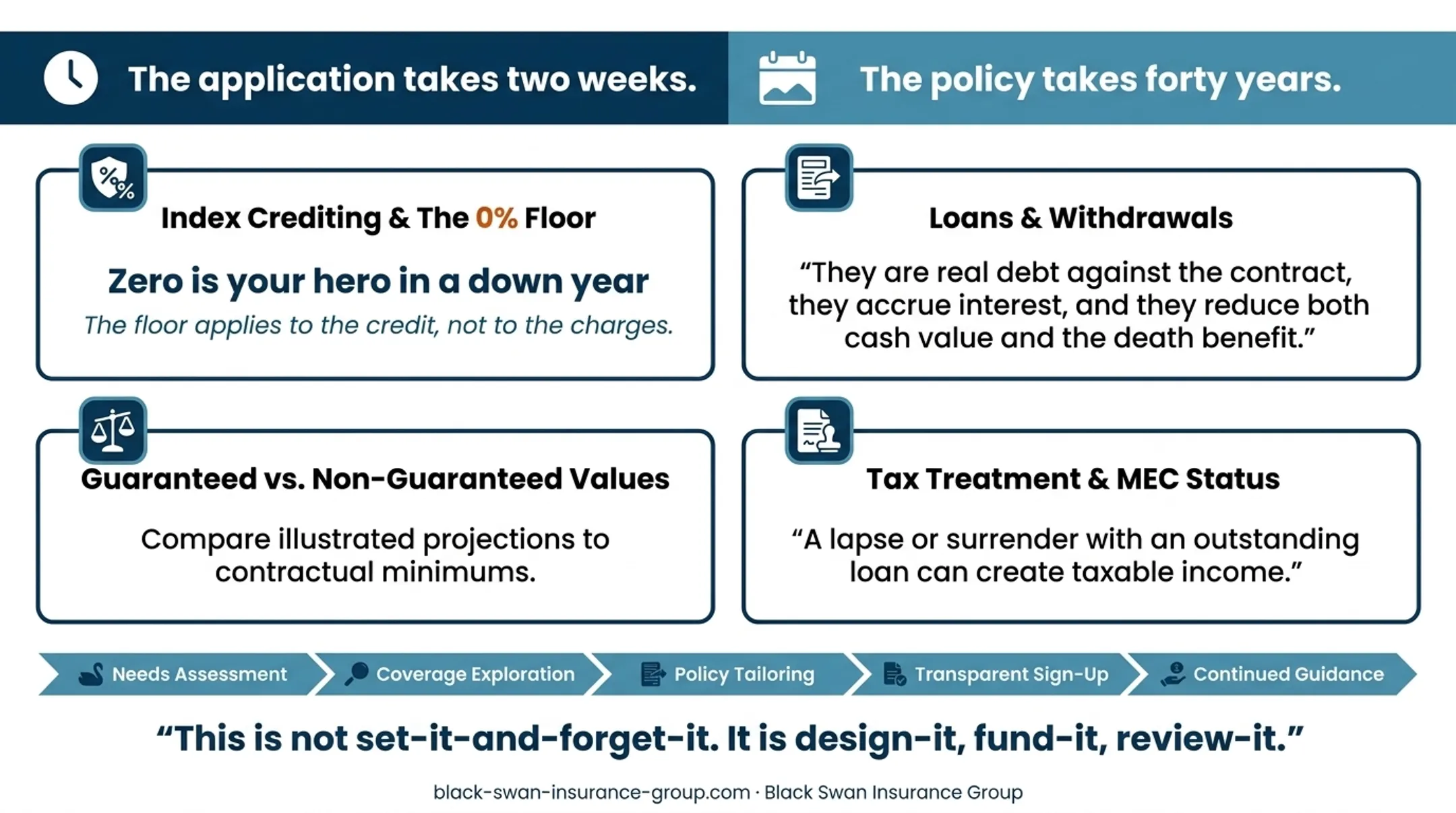 IUL policy loan and withdrawal risks affecting cash value and taxes