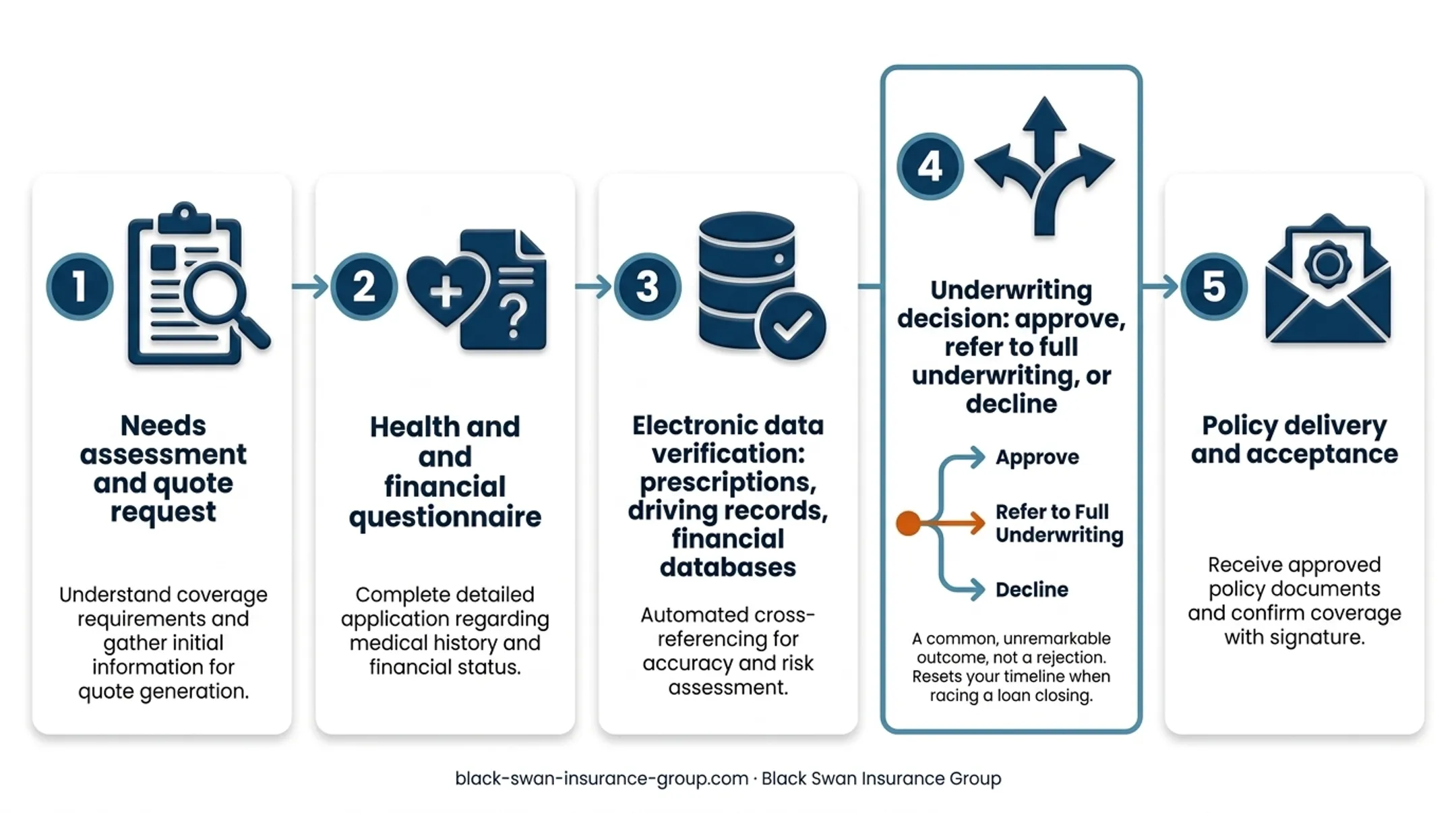 Five-step simplified IUL application underwriting process flow