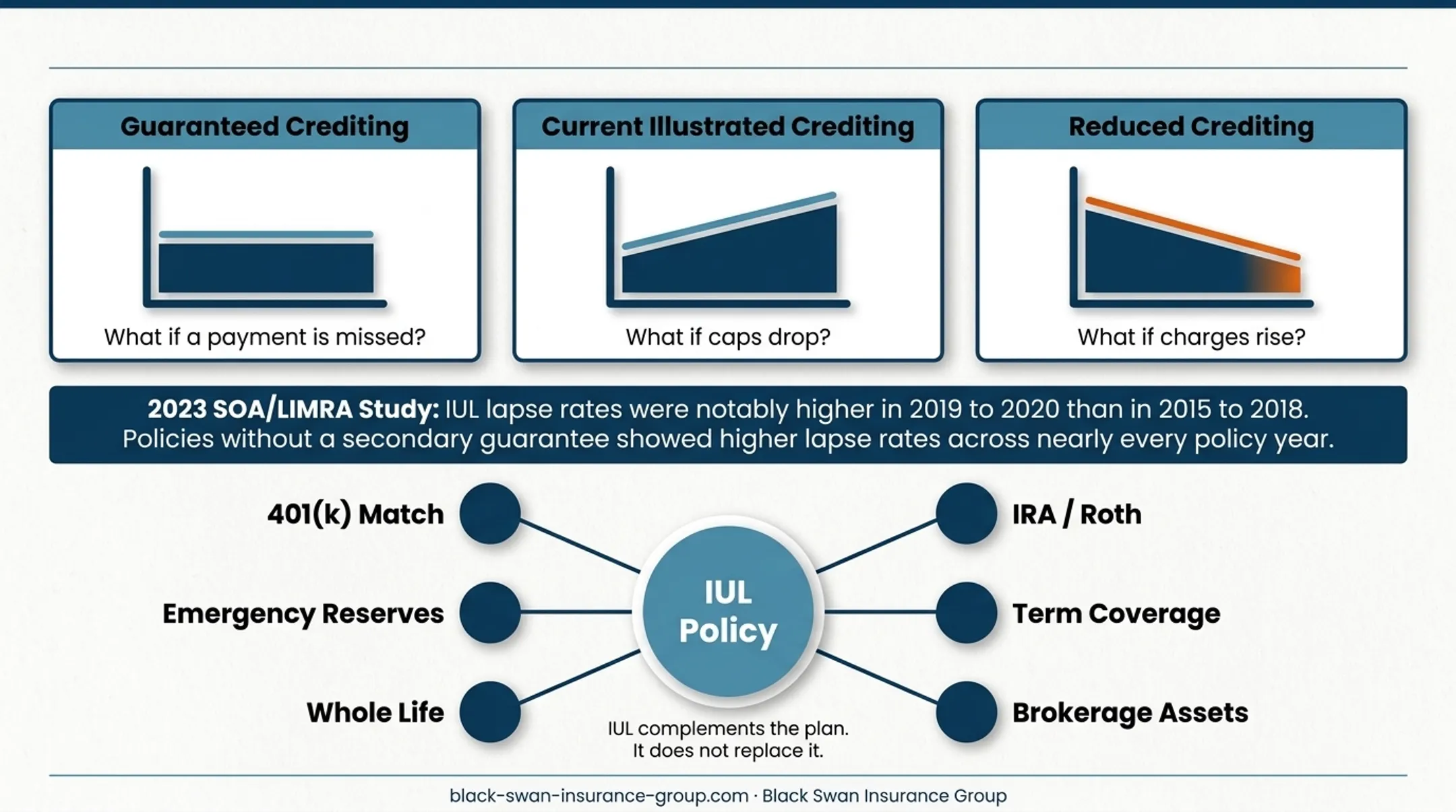 IUL relationship to retirement savings and insurance planning options
