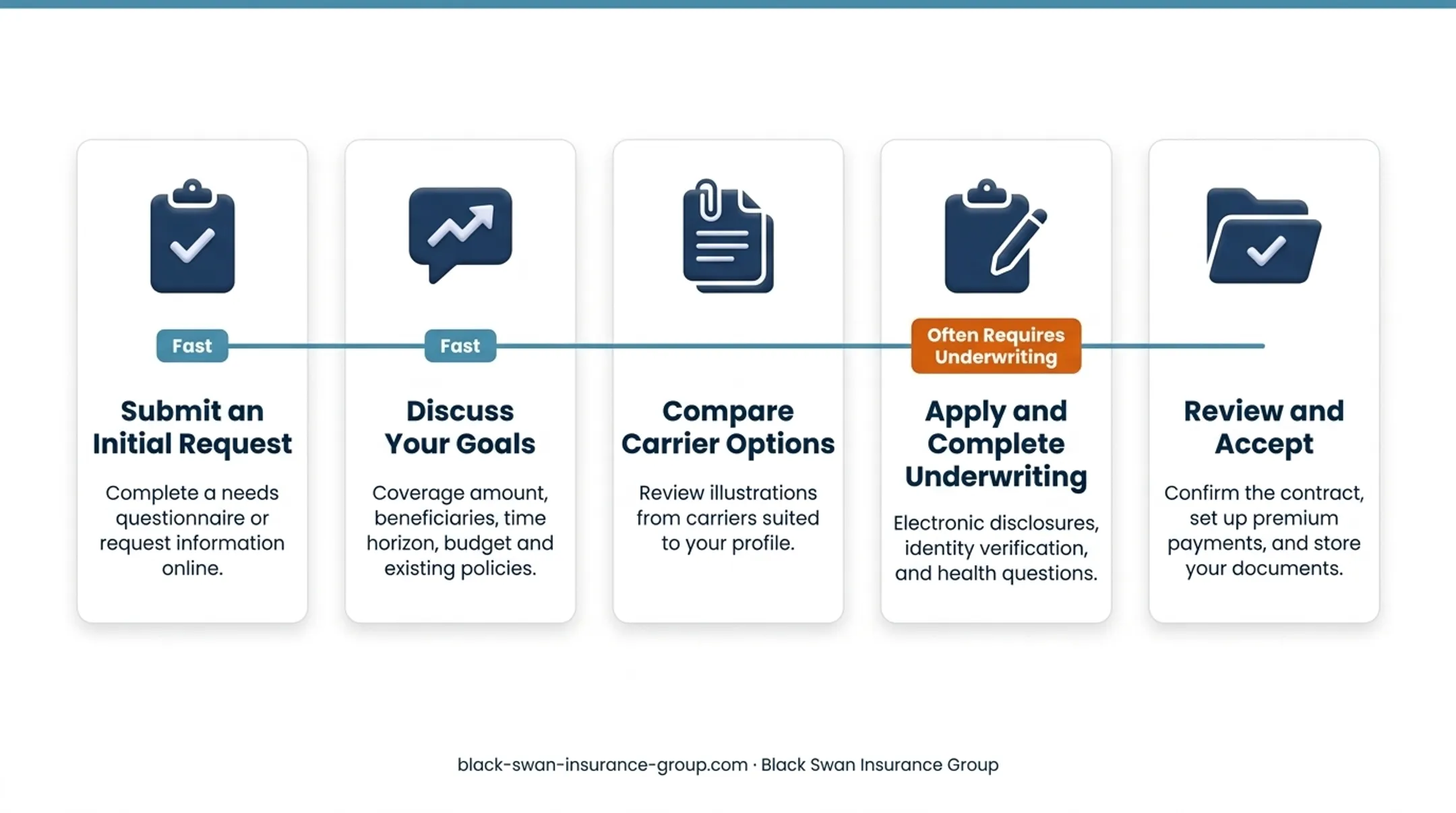 Five-stage online indexed universal life insurance buying process