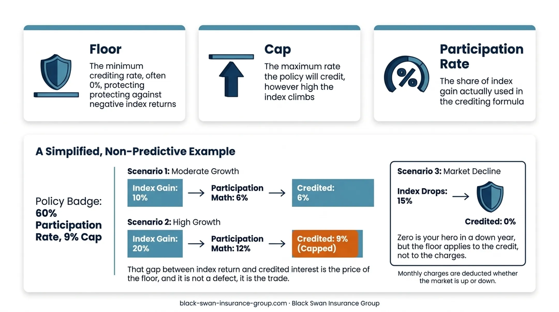 Indexed universal life floor cap and participation rate example