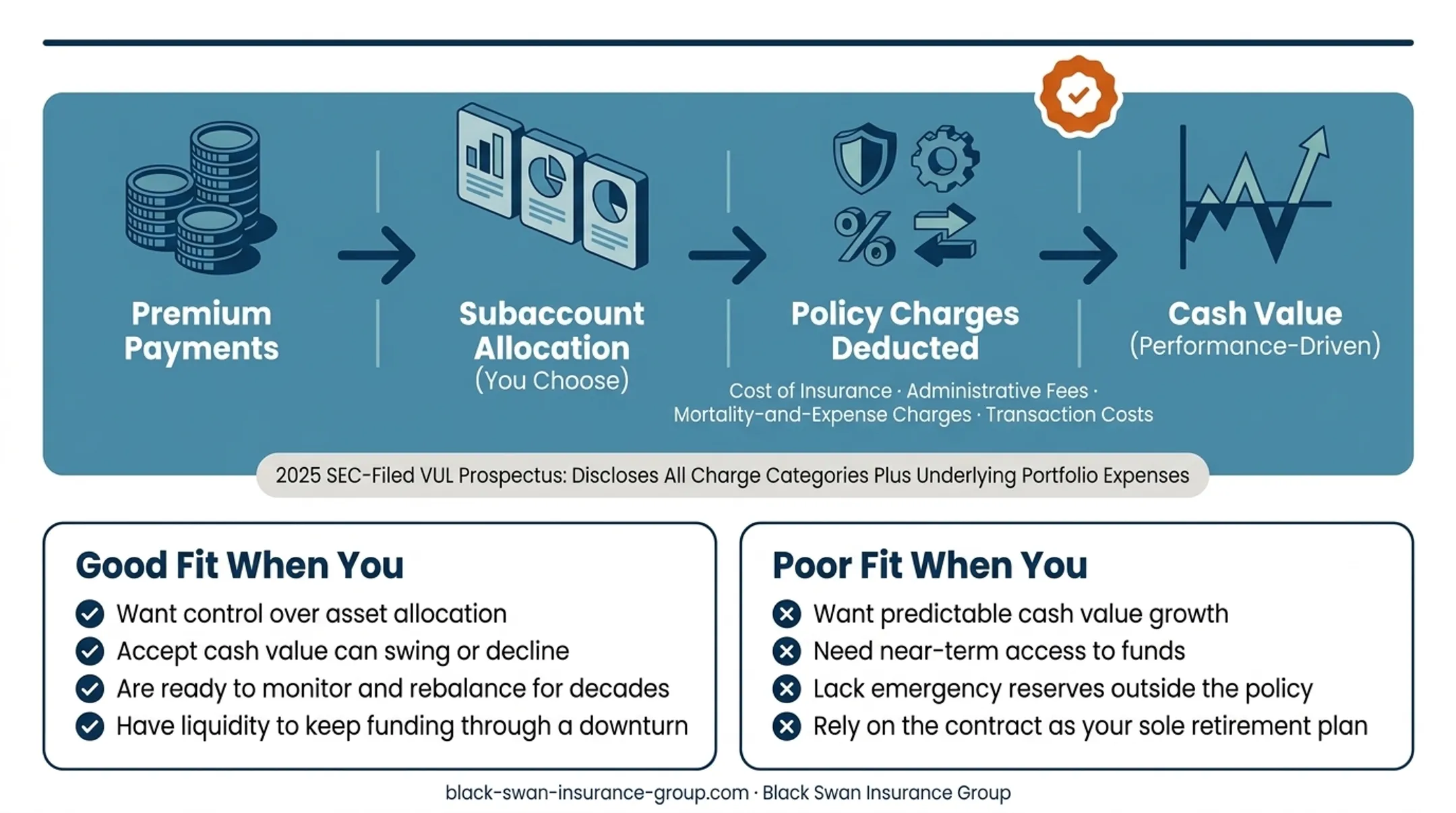 IUL versus VUL cash value growth and policy charge comparison