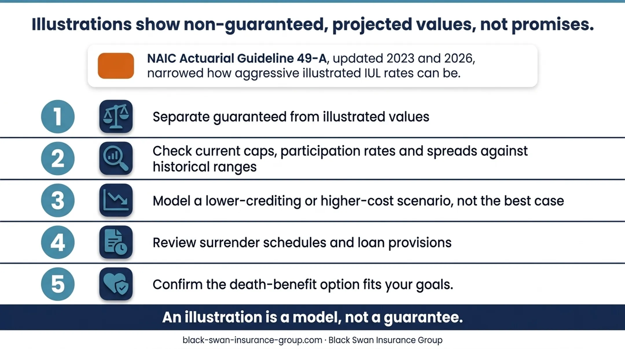 Five-step life insurance policy illustration review process
