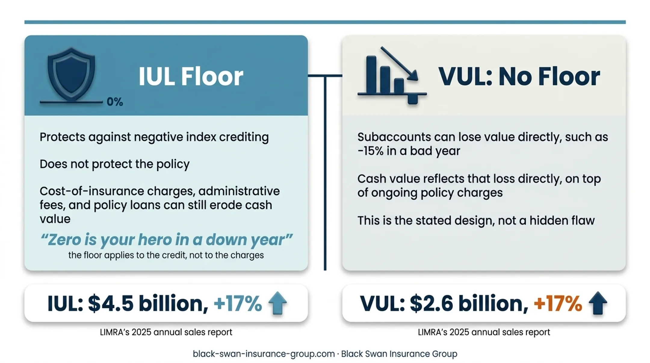 2025 IUL and VUL premium sales comparison chart