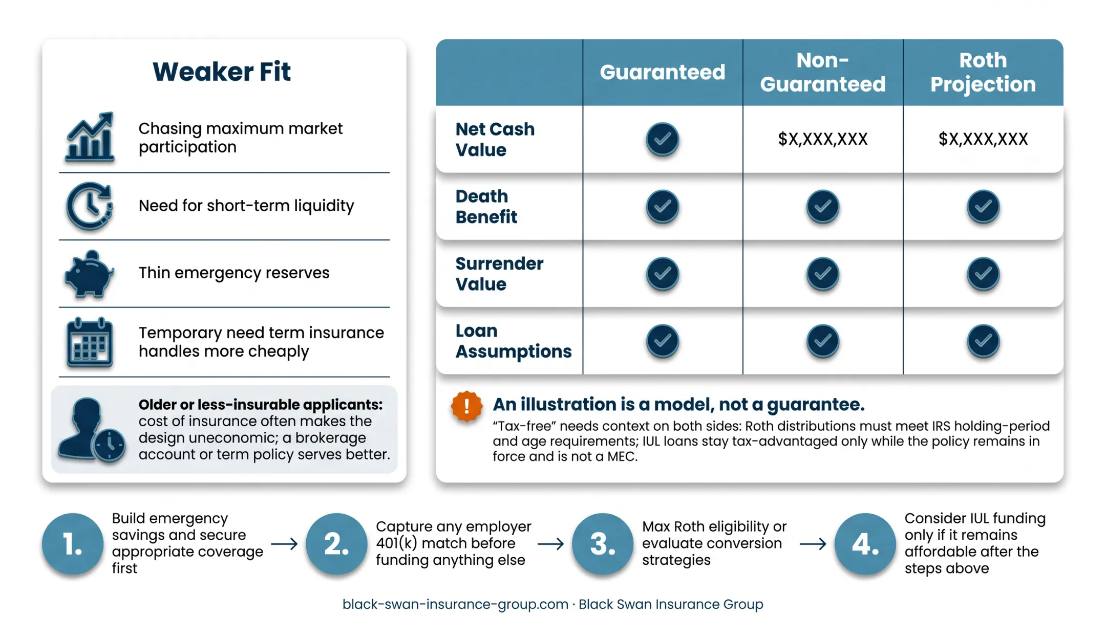 Four-step household funding sequence from emergency savings to IUL