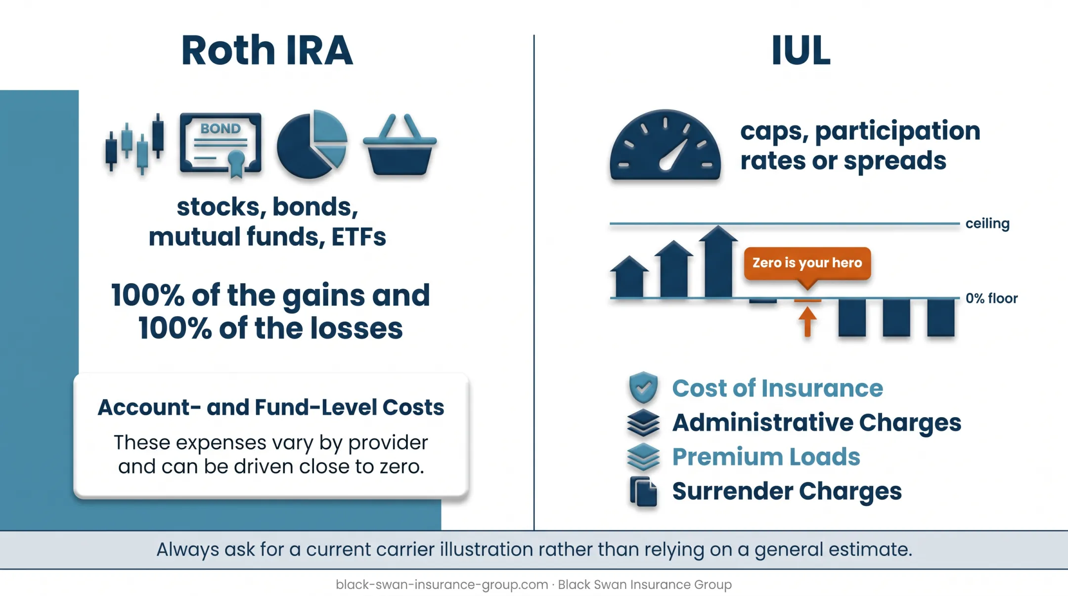 Roth IRA versus IUL growth and fee mechanics comparison