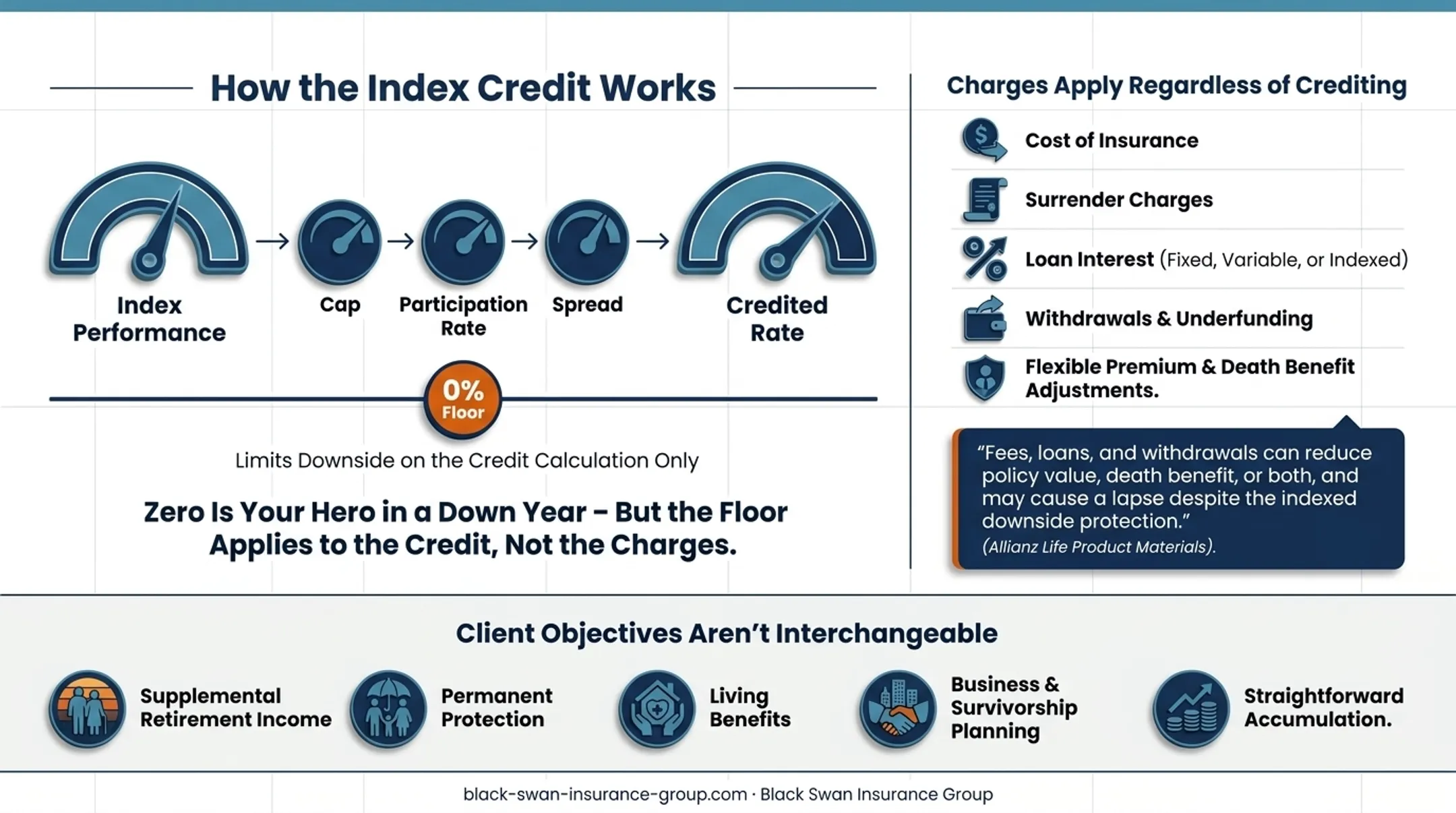 IUL 0 percent floor versus policy value erosion factors infographic