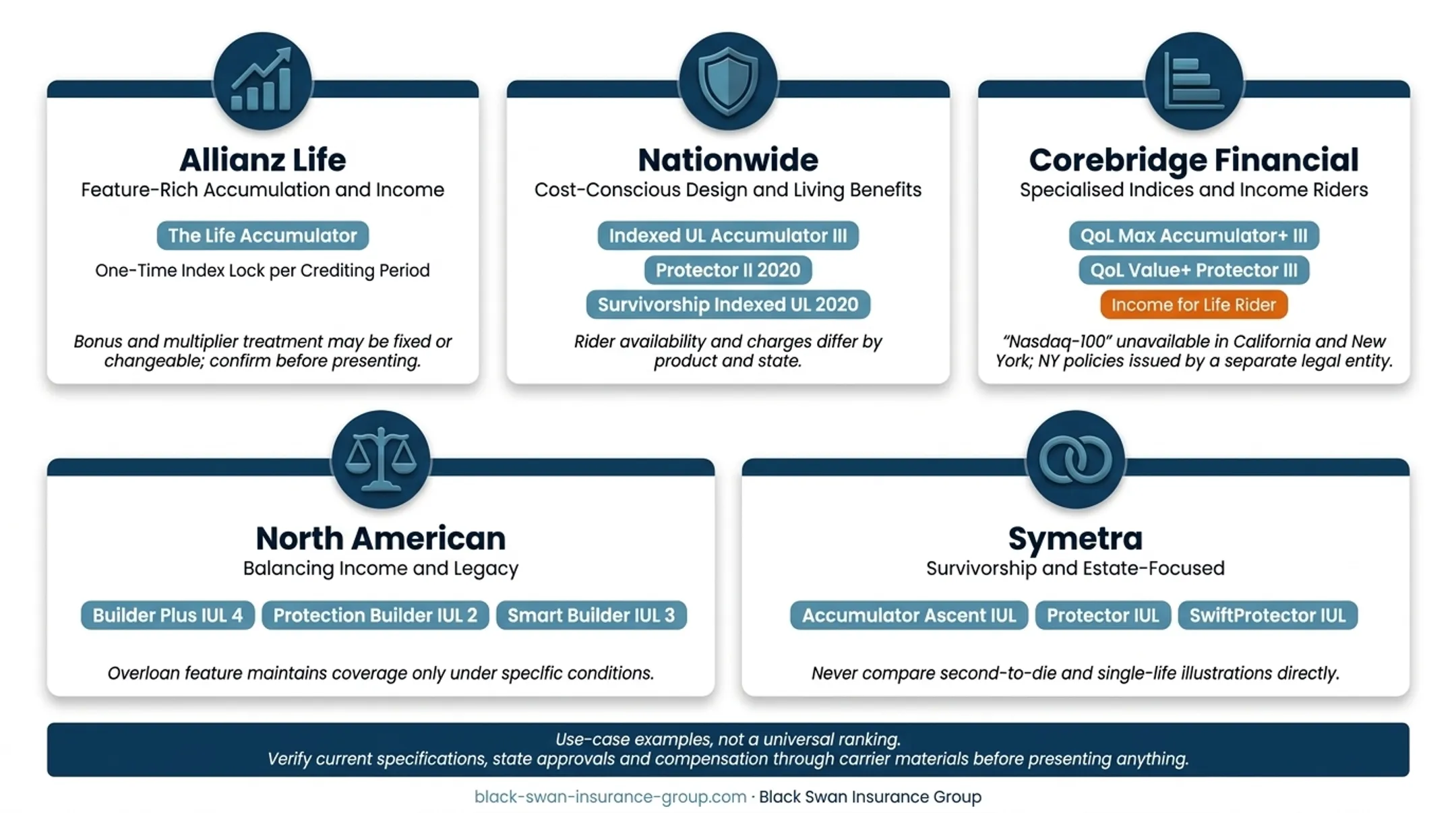 Five IUL carrier categories matched to independent agent client objectives