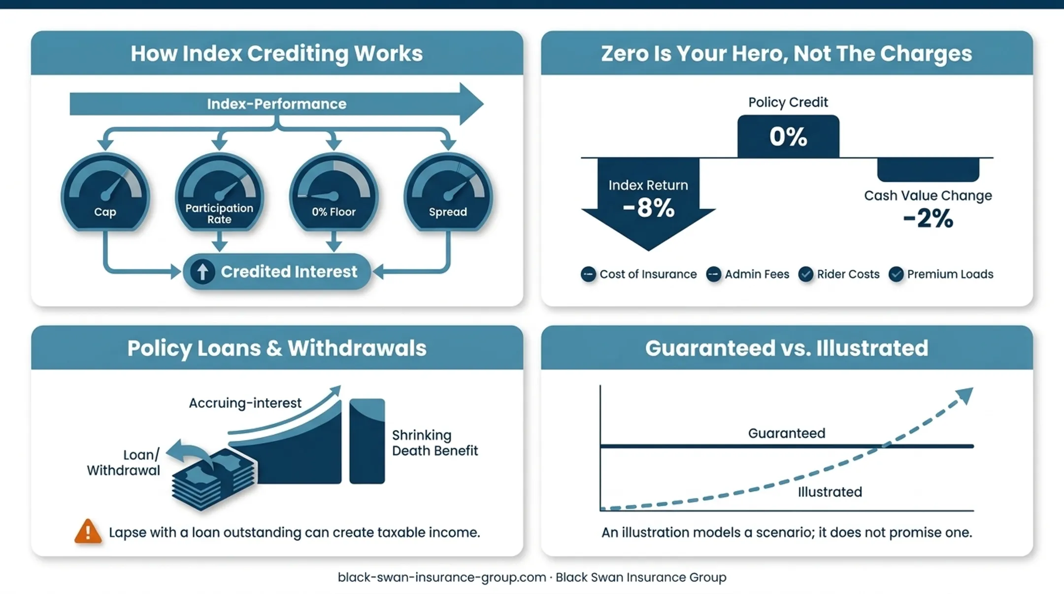 401(k) and IUL mechanics comparison with taxes costs and protection
