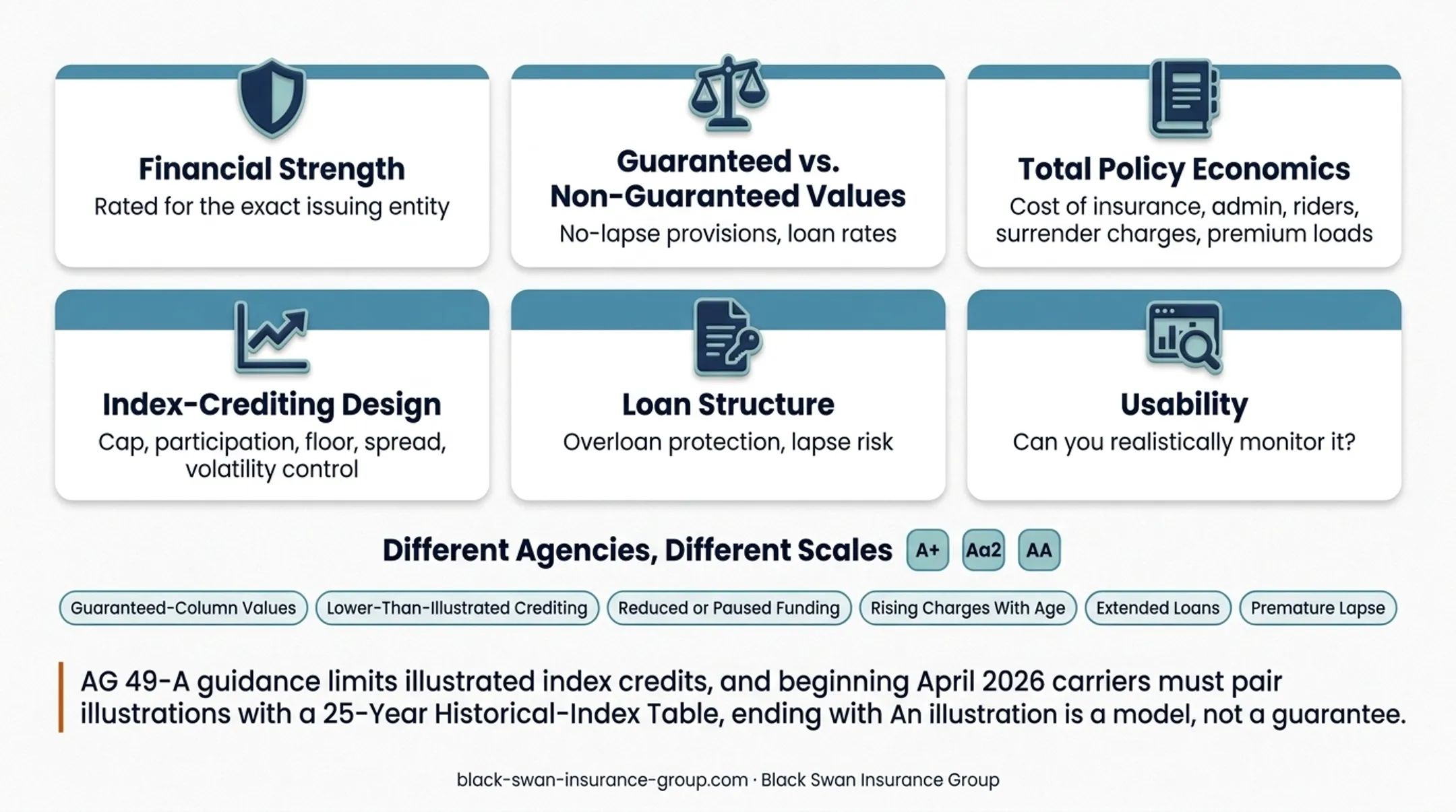 IUL illustration disclosure timeline from AG 49-A to April 2026