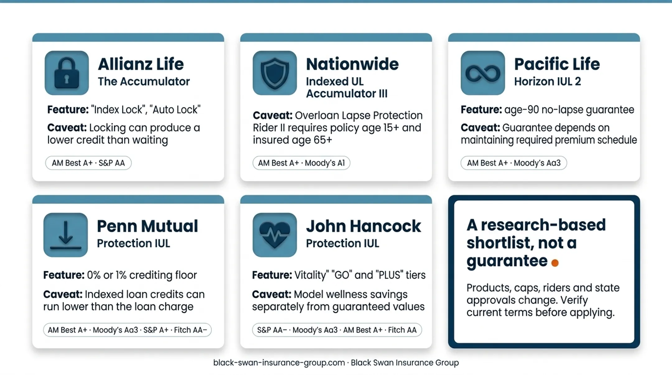 Five leading IUL carriers compared by features guarantees and ratings