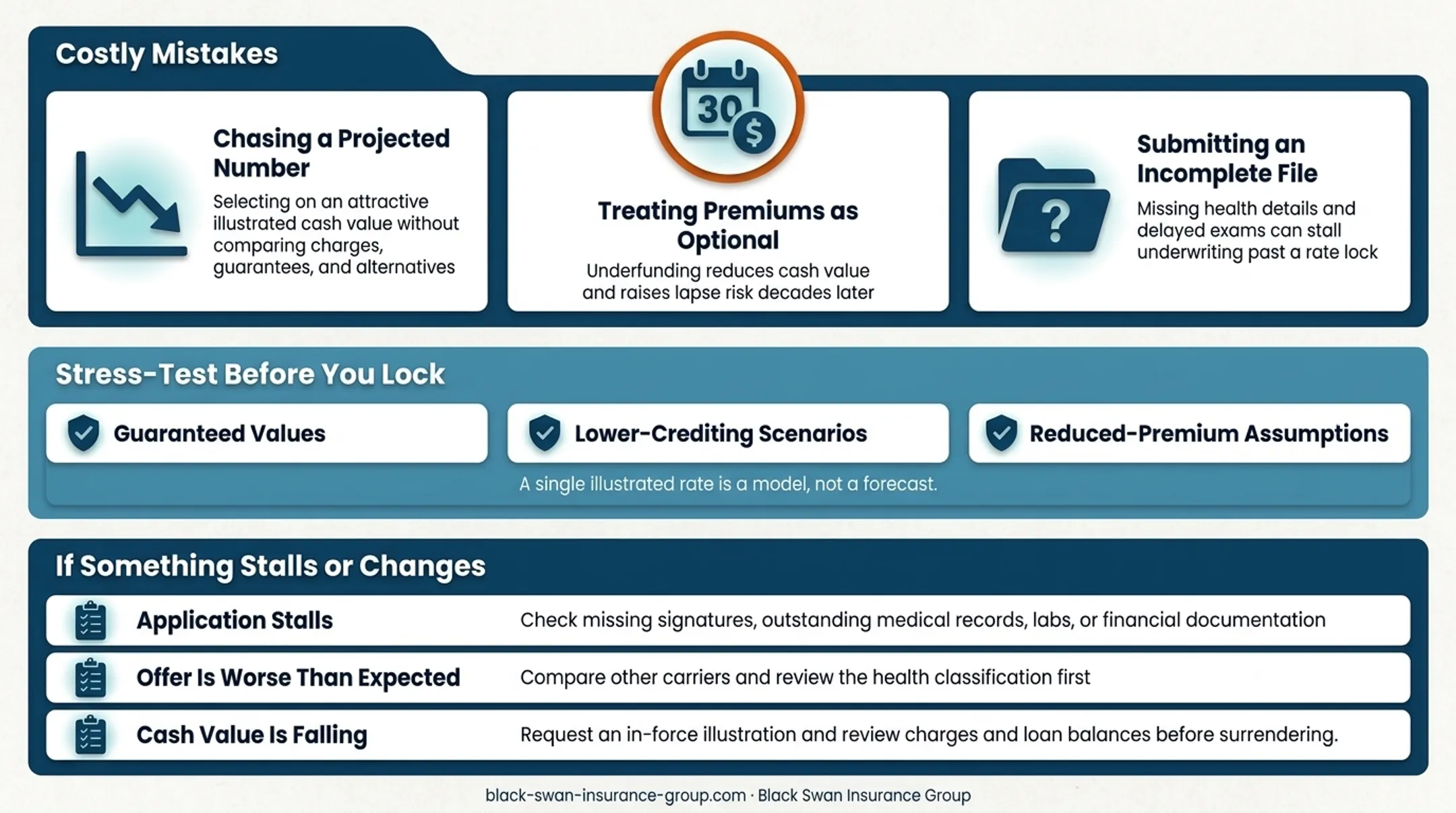 Three IUL illustration stress tests for guarantees crediting and funding