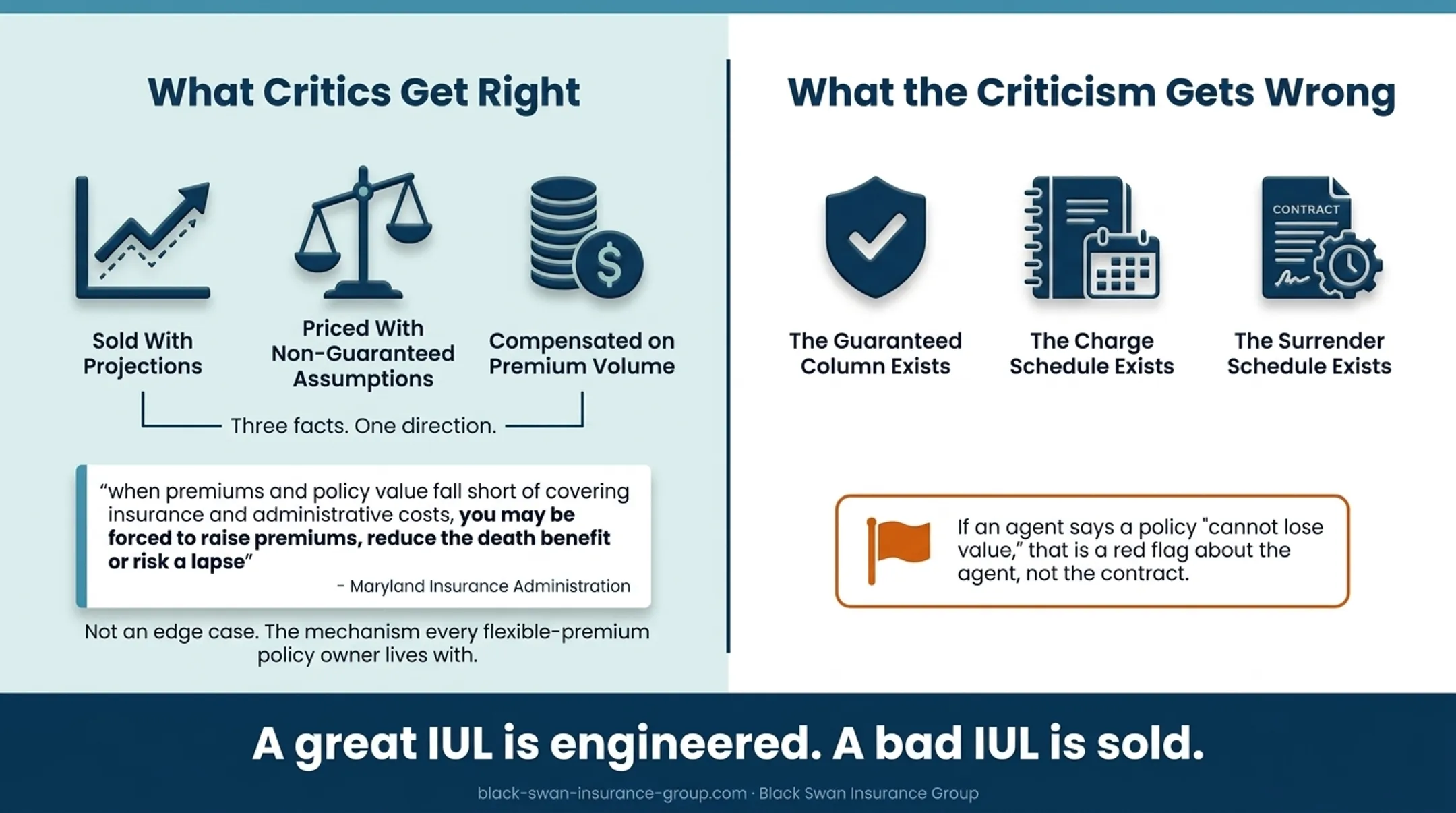 Universal life policy shortfall leading to premium and lapse risks