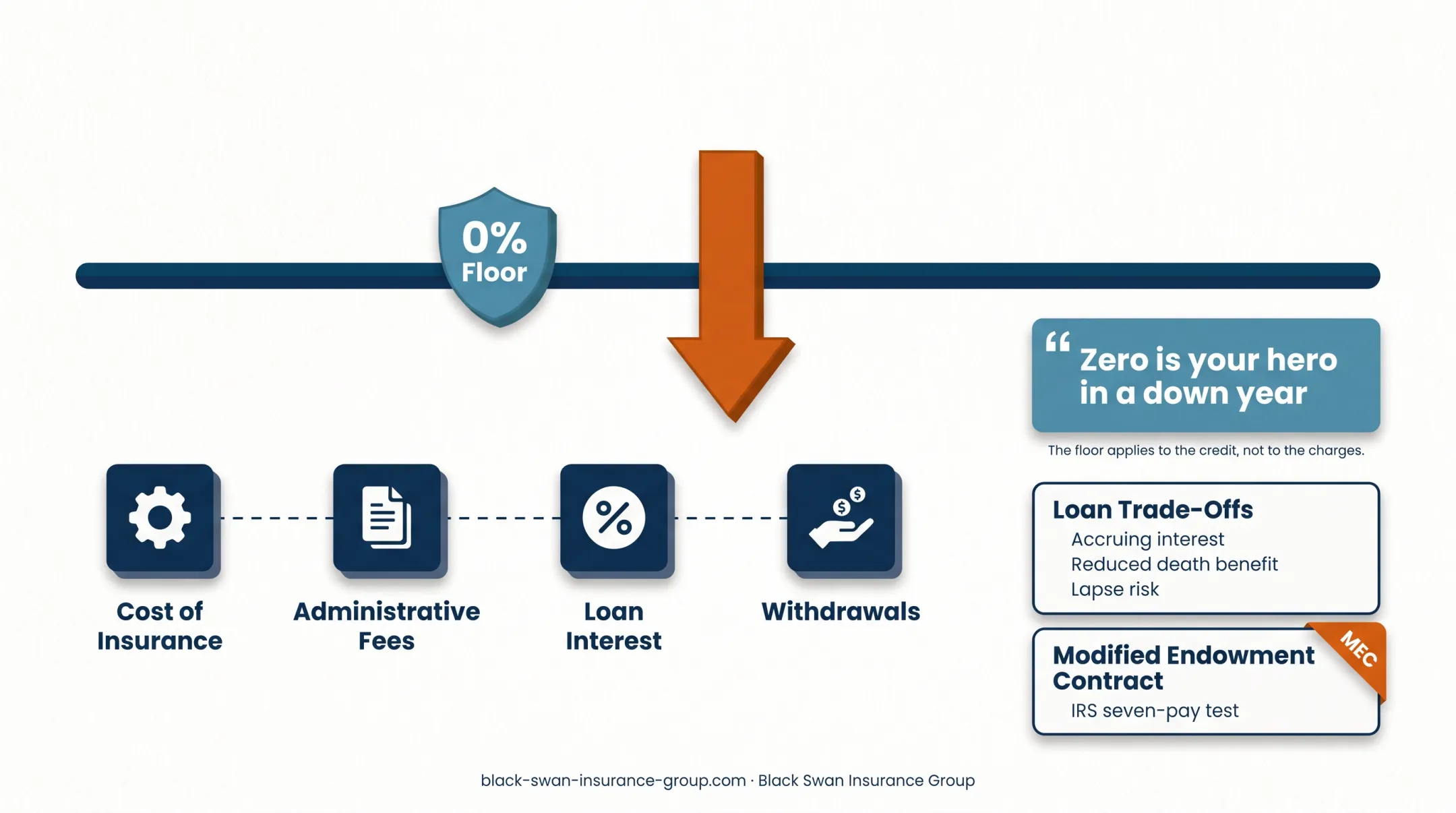 IUL 0 percent floor versus fees loans and lapse risk