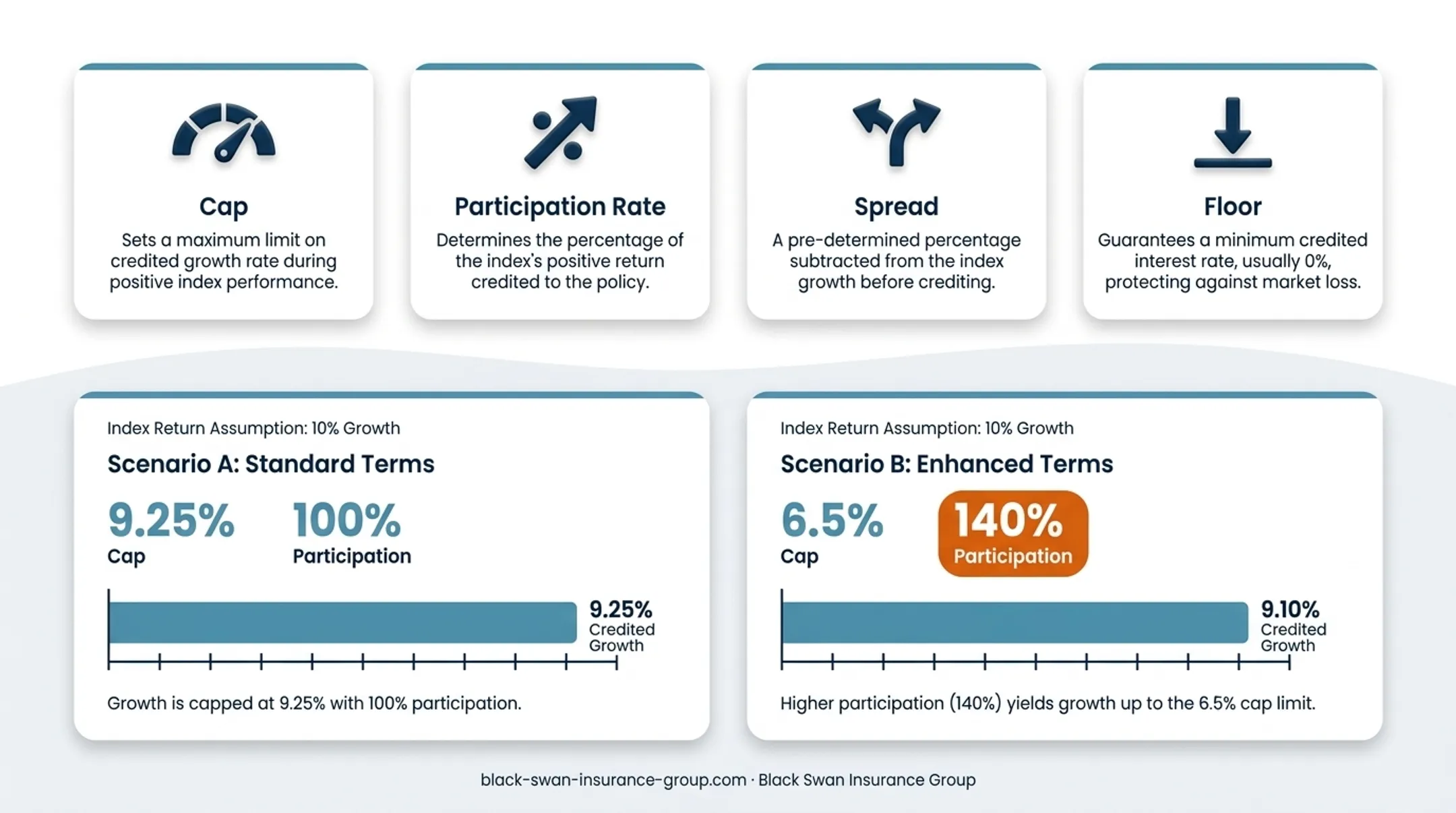 IUL cap and participation rate examples compared side by side