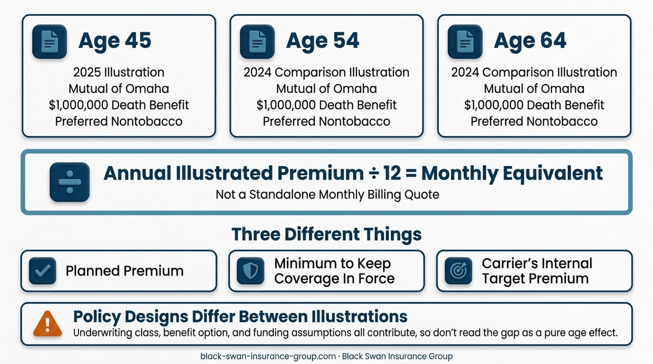 IUL monthly premium ranges by applicant age and profile