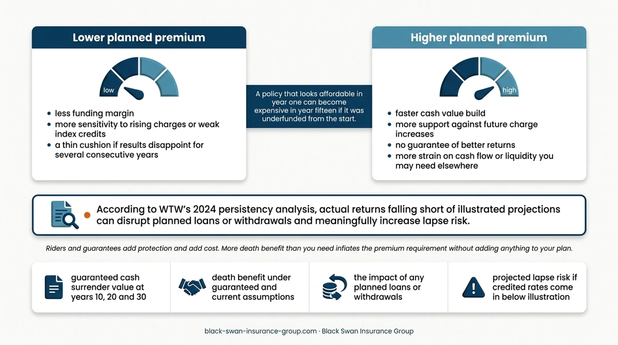 Lower-funded versus higher-funded IUL design comparison
