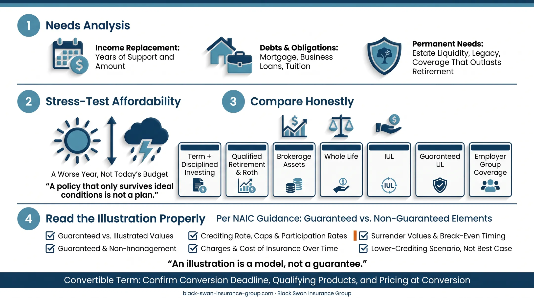 Six-step life insurance fit-or-no-fit evaluation sequence
