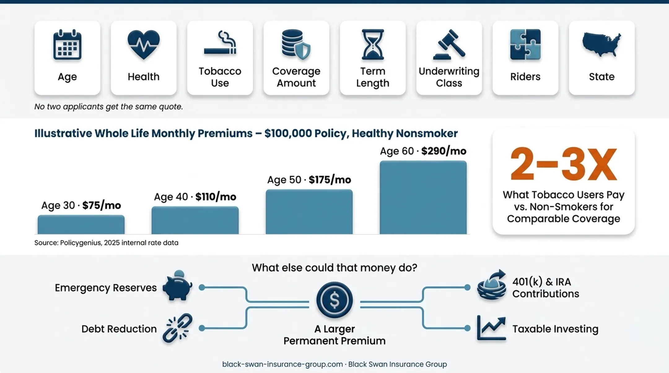 Whole life monthly premiums by age for $100,000 coverage