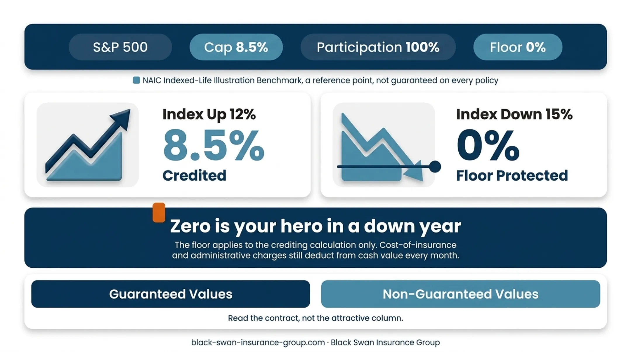 IUL index crediting cap floor and ongoing charges comparison