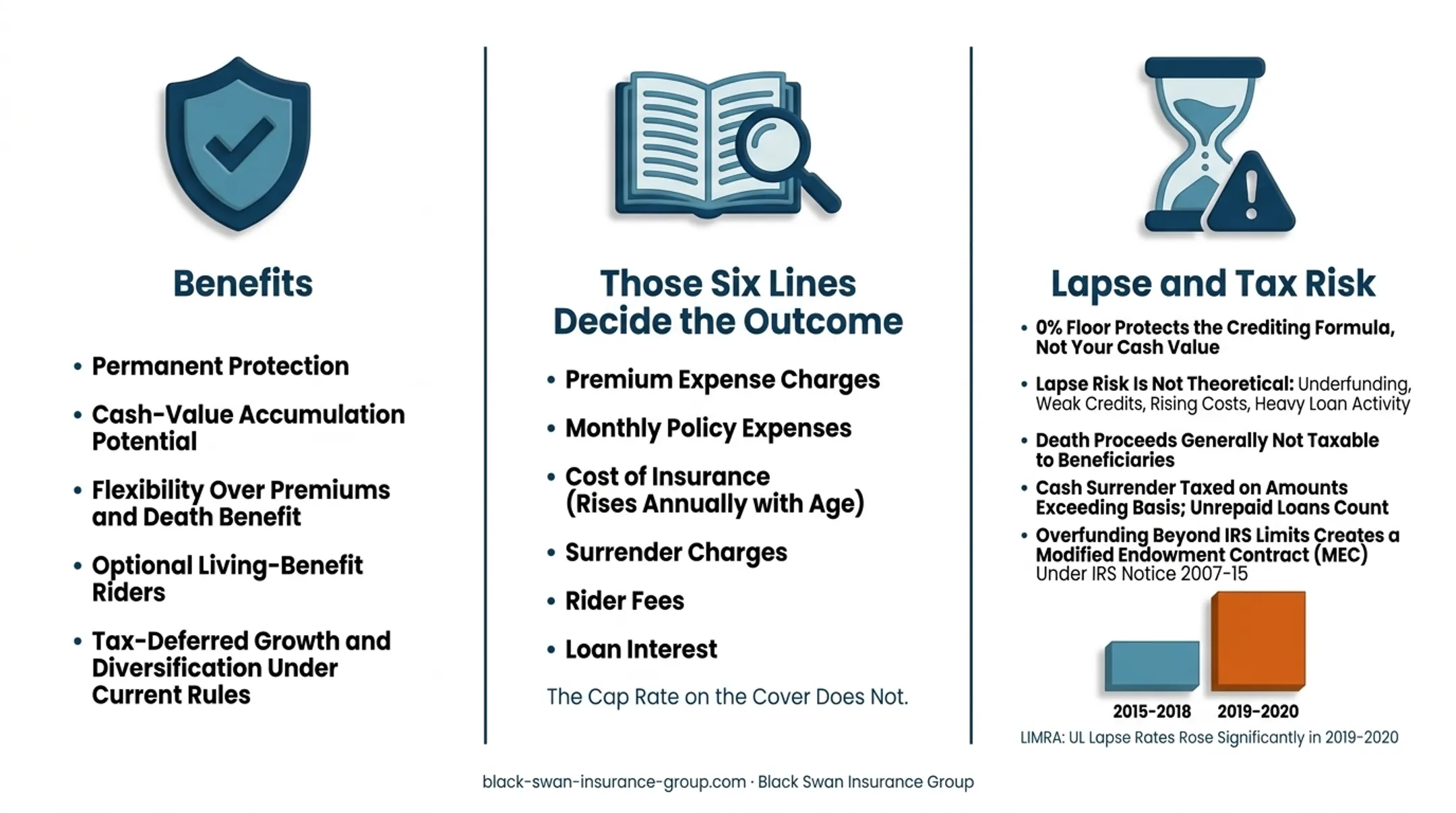 IUL tax treatment comparison for death benefits surrender and MEC distributions