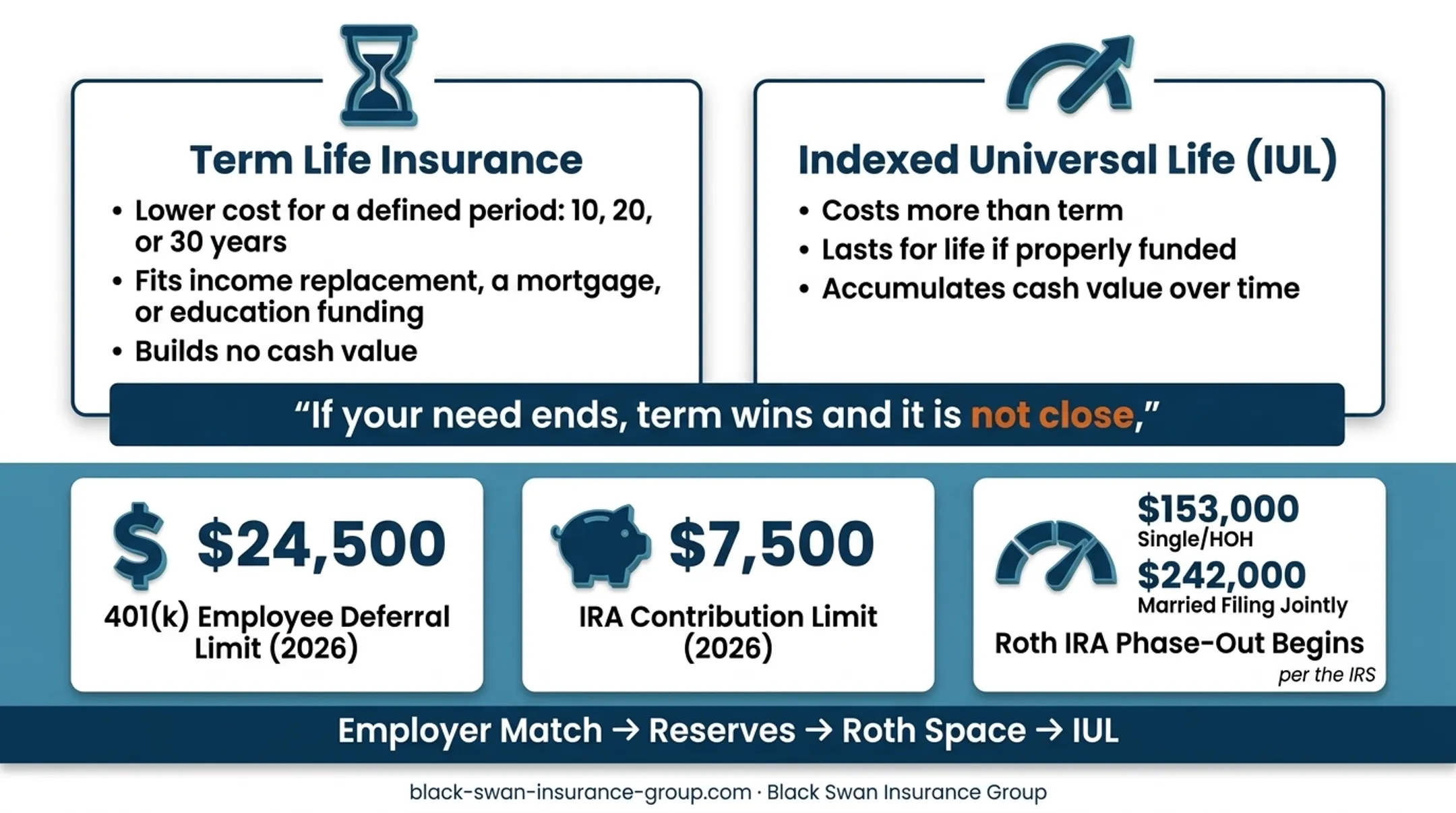 IUL versus term insurance retirement accounts and brokerage investing comparison