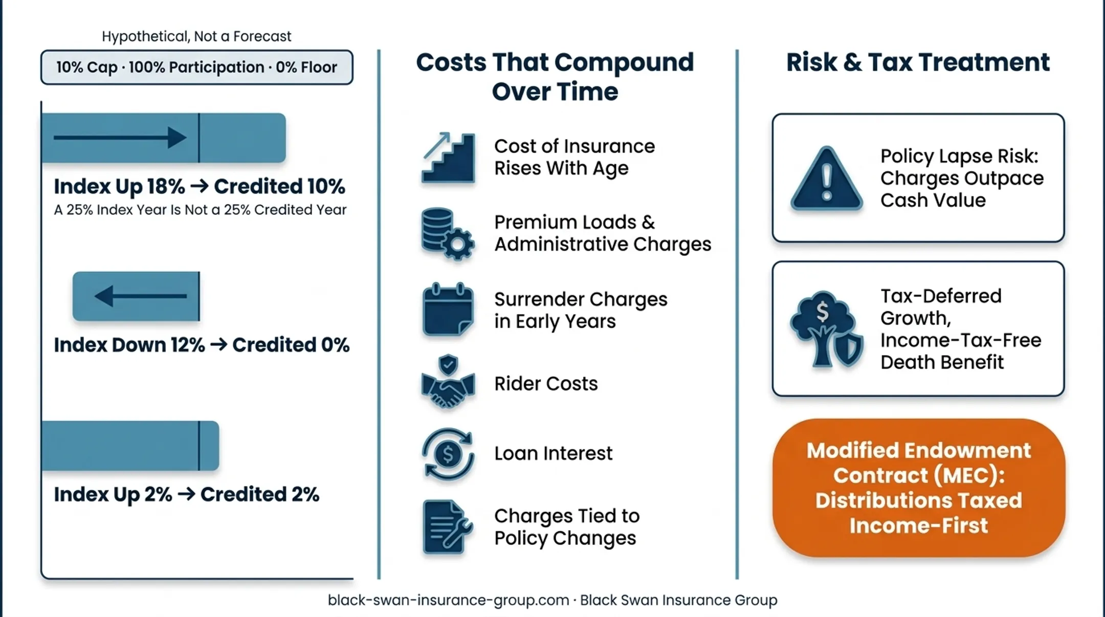 Indexed universal life crediting limits versus underlying index performance