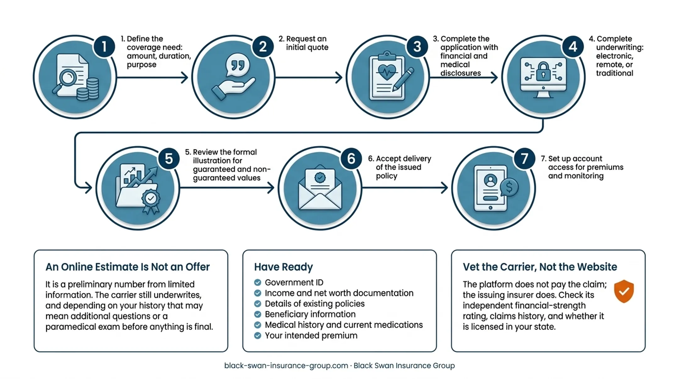 Seven-step online indexed universal life insurance buying process