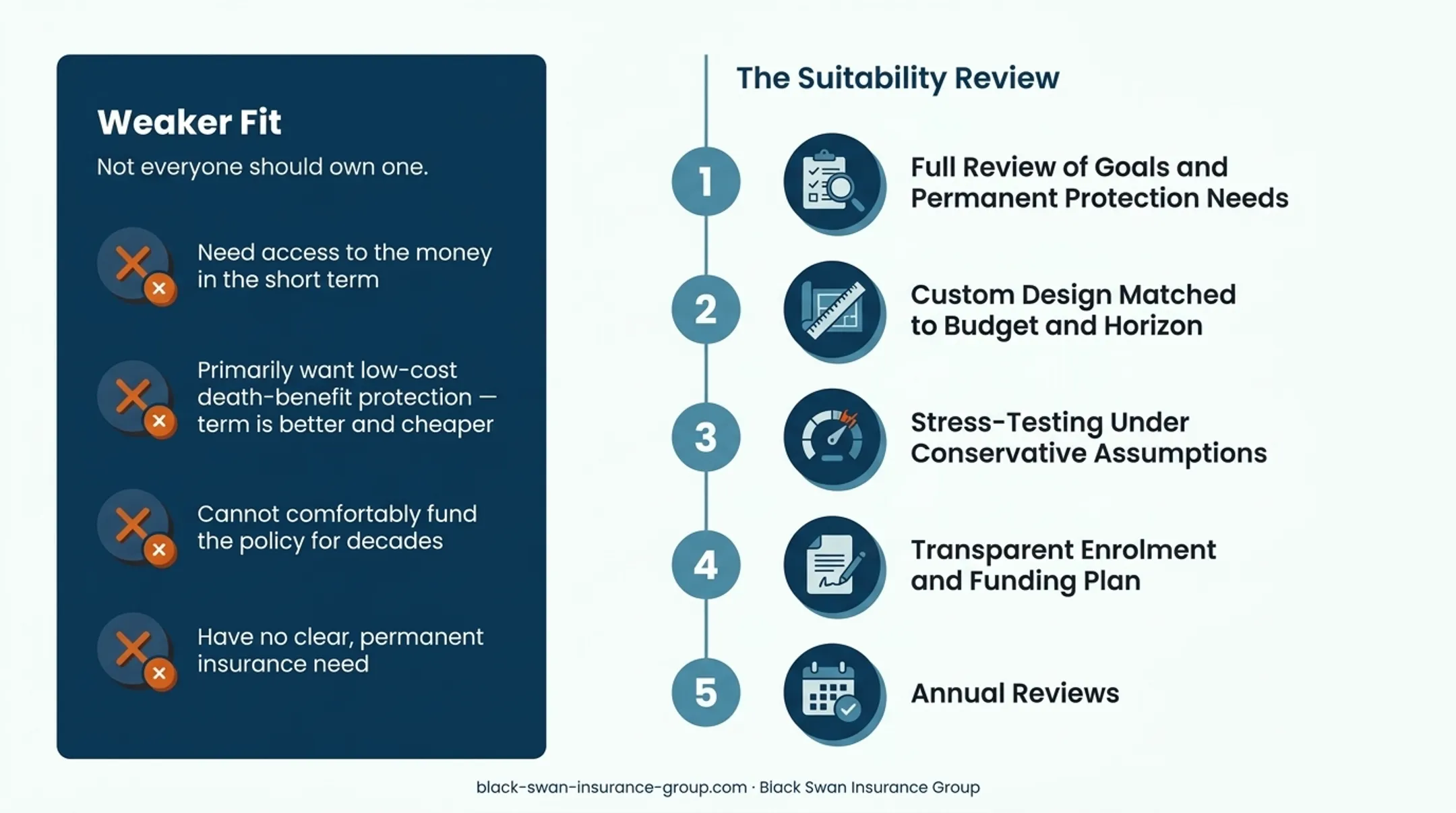 Five-step IUL suitability assessment from financial review to annual monitoring