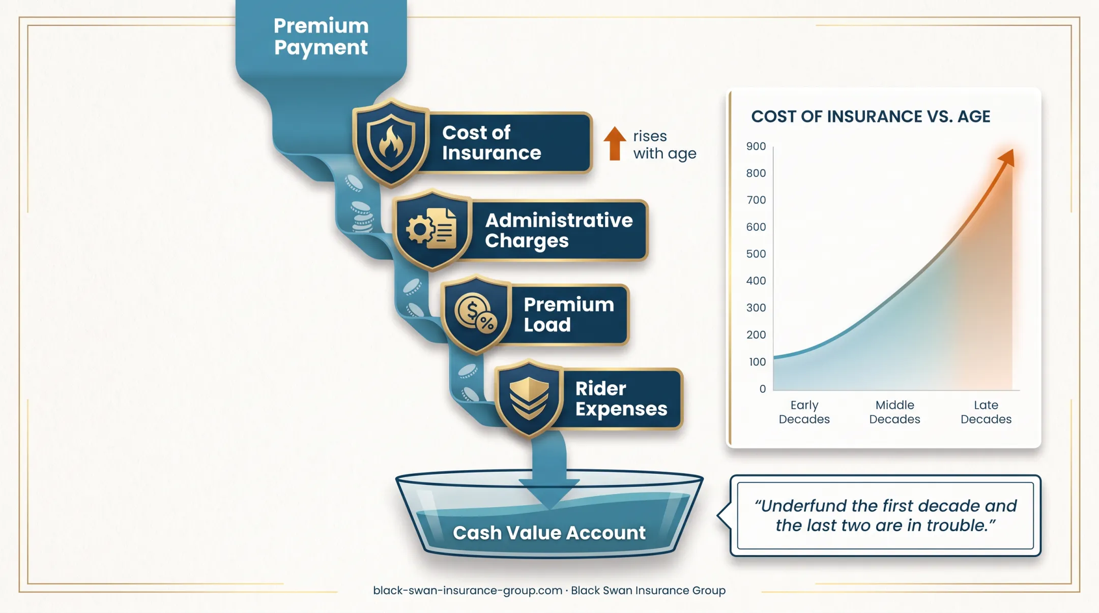 IUL premium allocation and rising insurance cost flow diagram