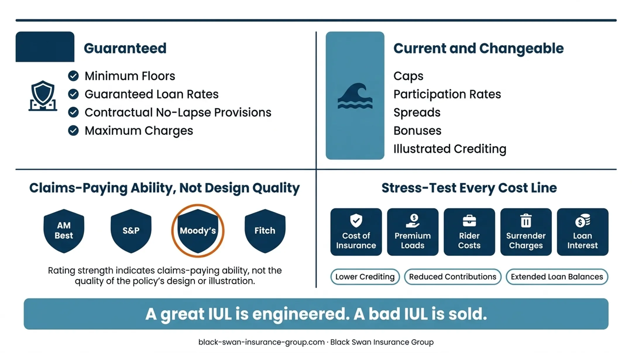 Indexed universal life cost comparison and stress testing framework
