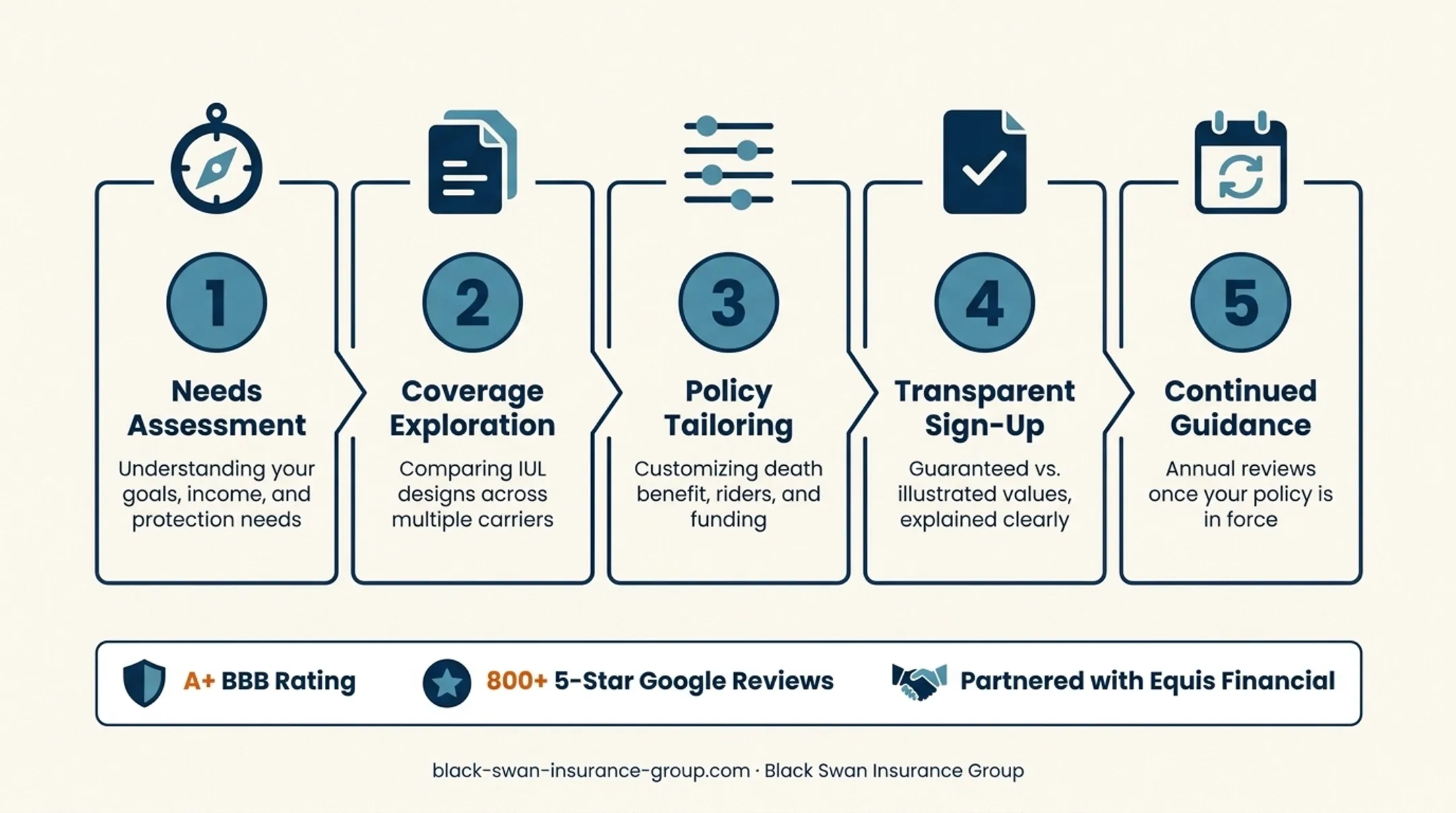 Five-step indexed universal life brokerage evaluation process