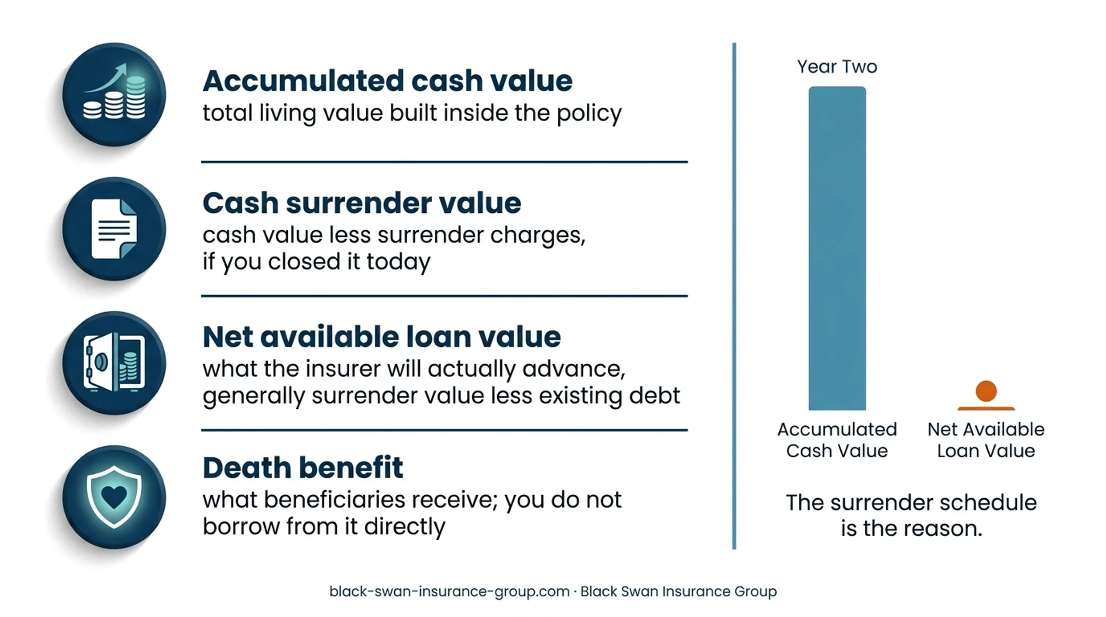 IUL mechanical eligibility versus practical borrowing availability timelines