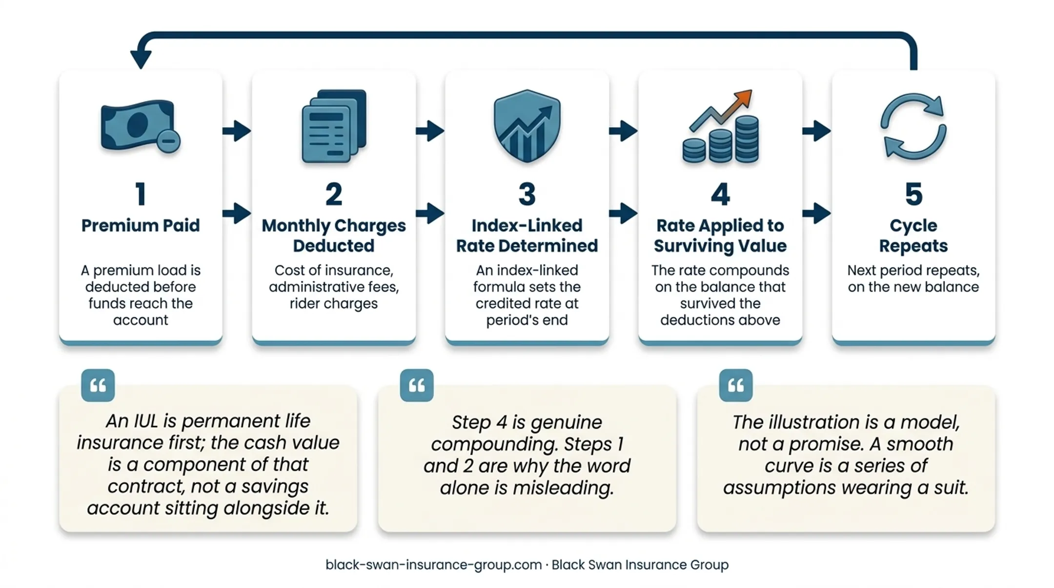 Five-step IUL cash value compounding process flow diagram