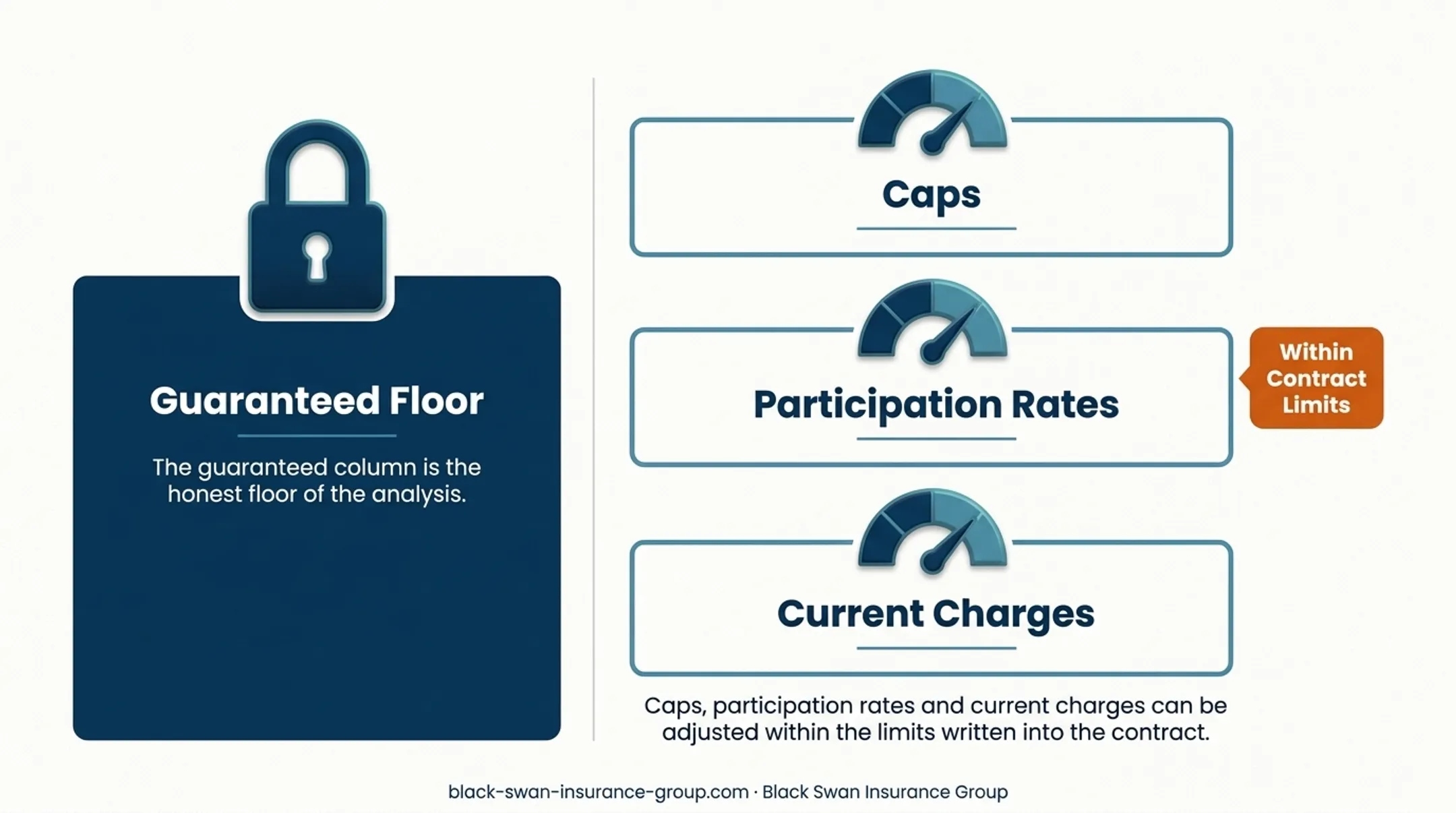 IUL floor protection versus ongoing insurance and administrative charges