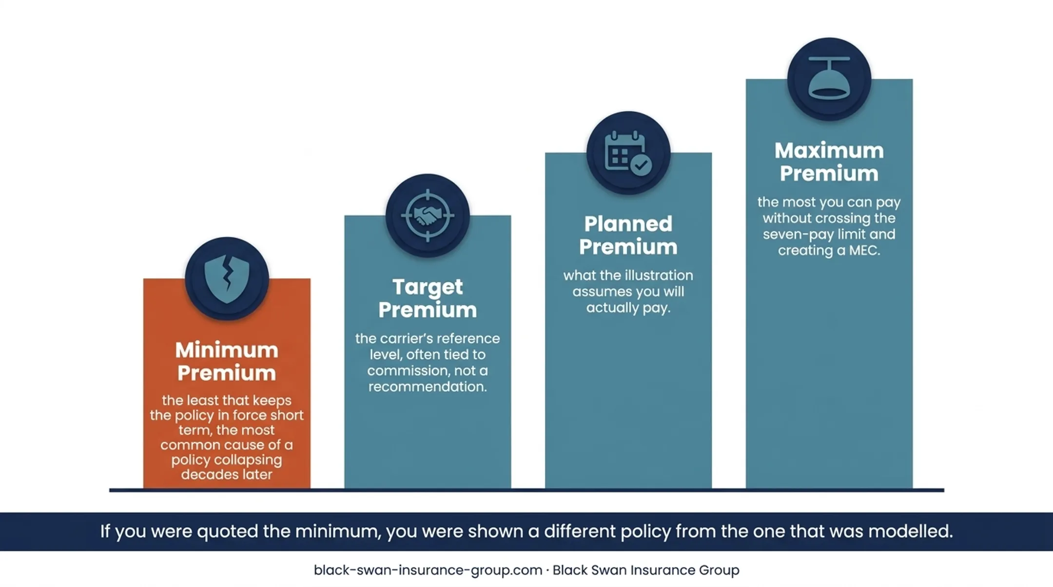 IUL MEC tax trigger and distribution consequences process diagram