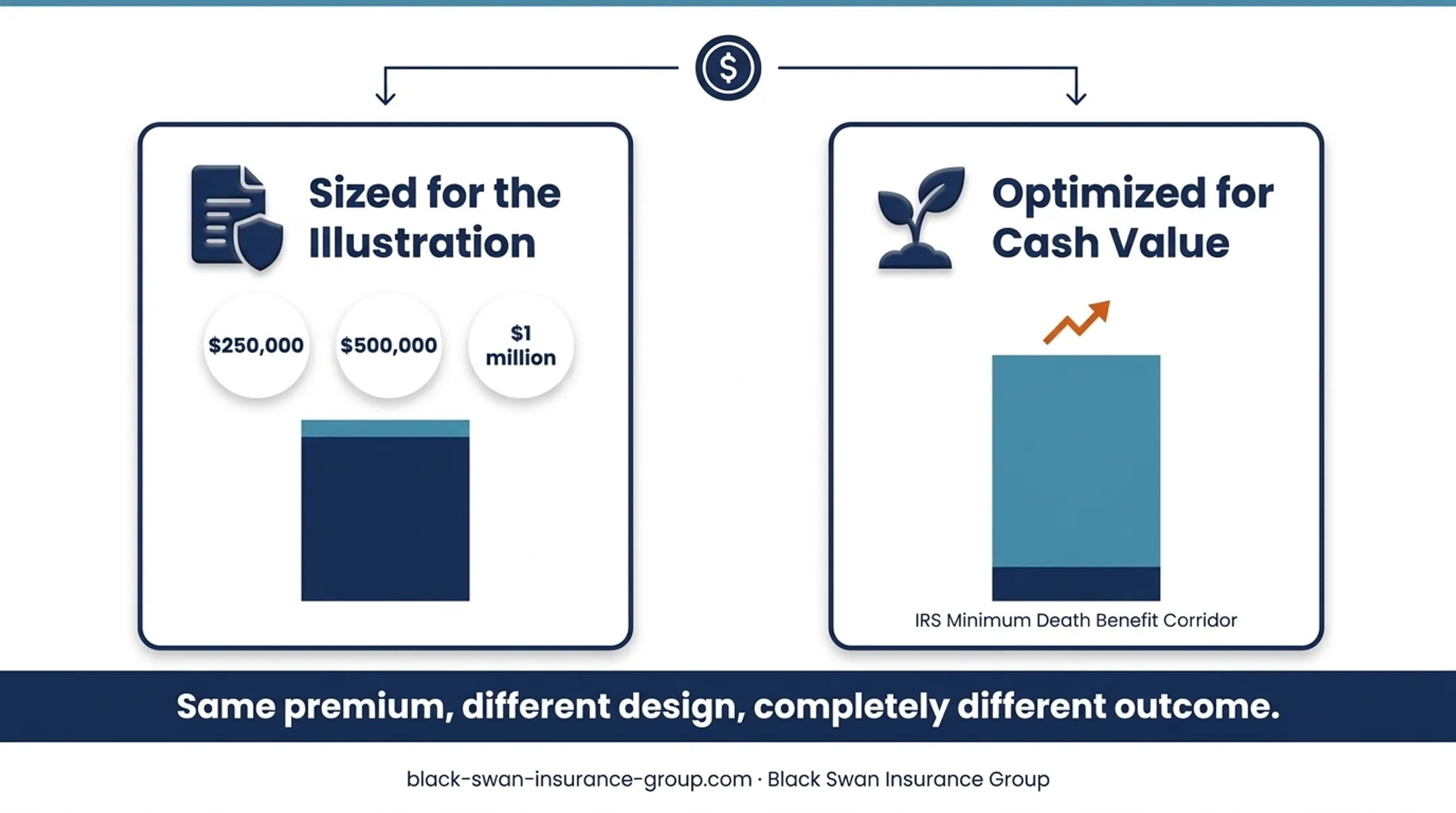 IUL premium deductions cost layers and index crediting mechanics diagram