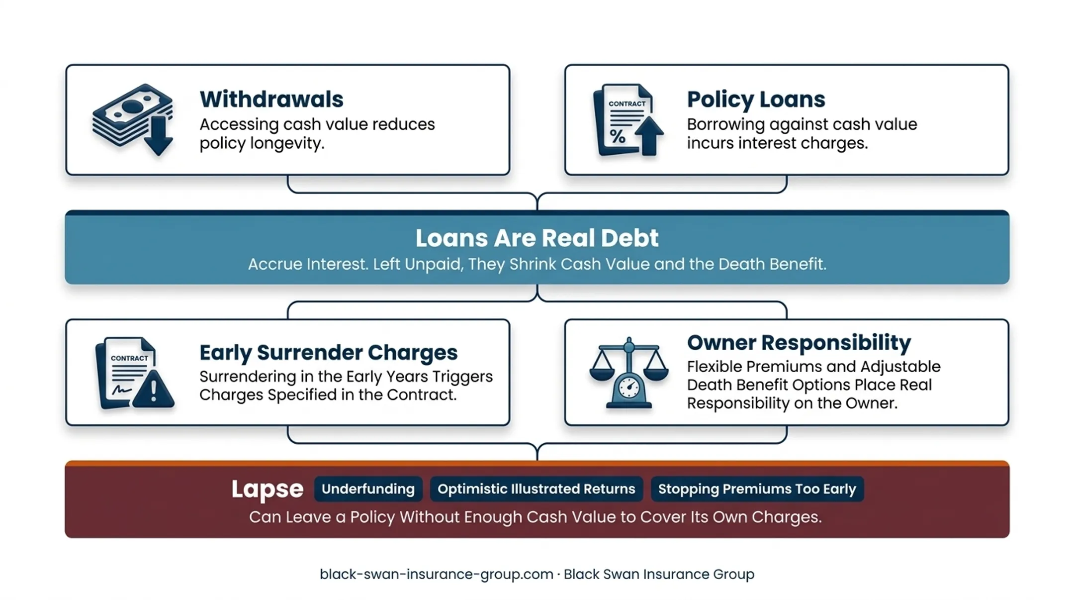 IUL cash value flow from premiums to lapse risk