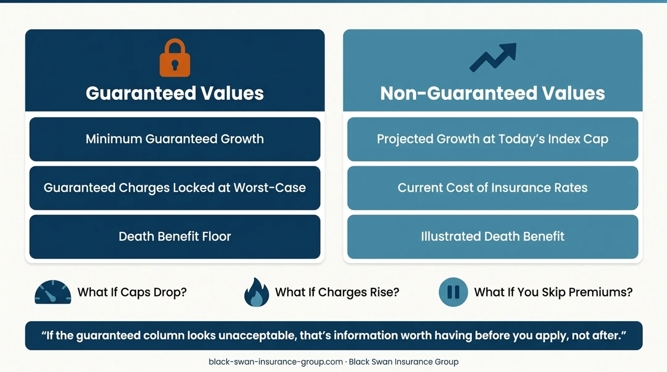 Guaranteed versus non-guaranteed IUL illustration values comparison