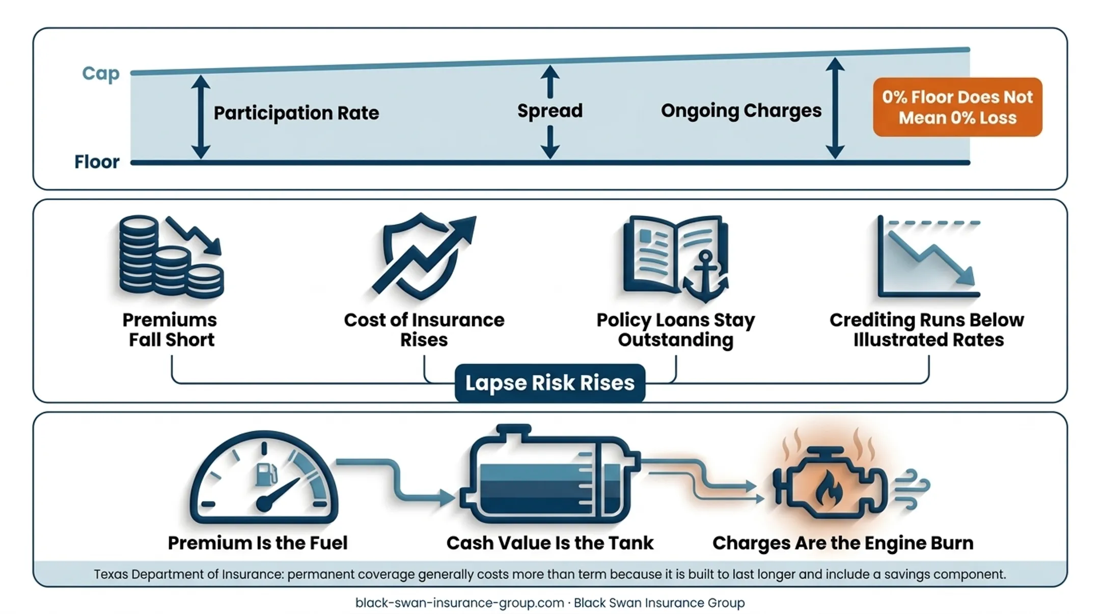 IUL floor cap participation spread and policy charges explained