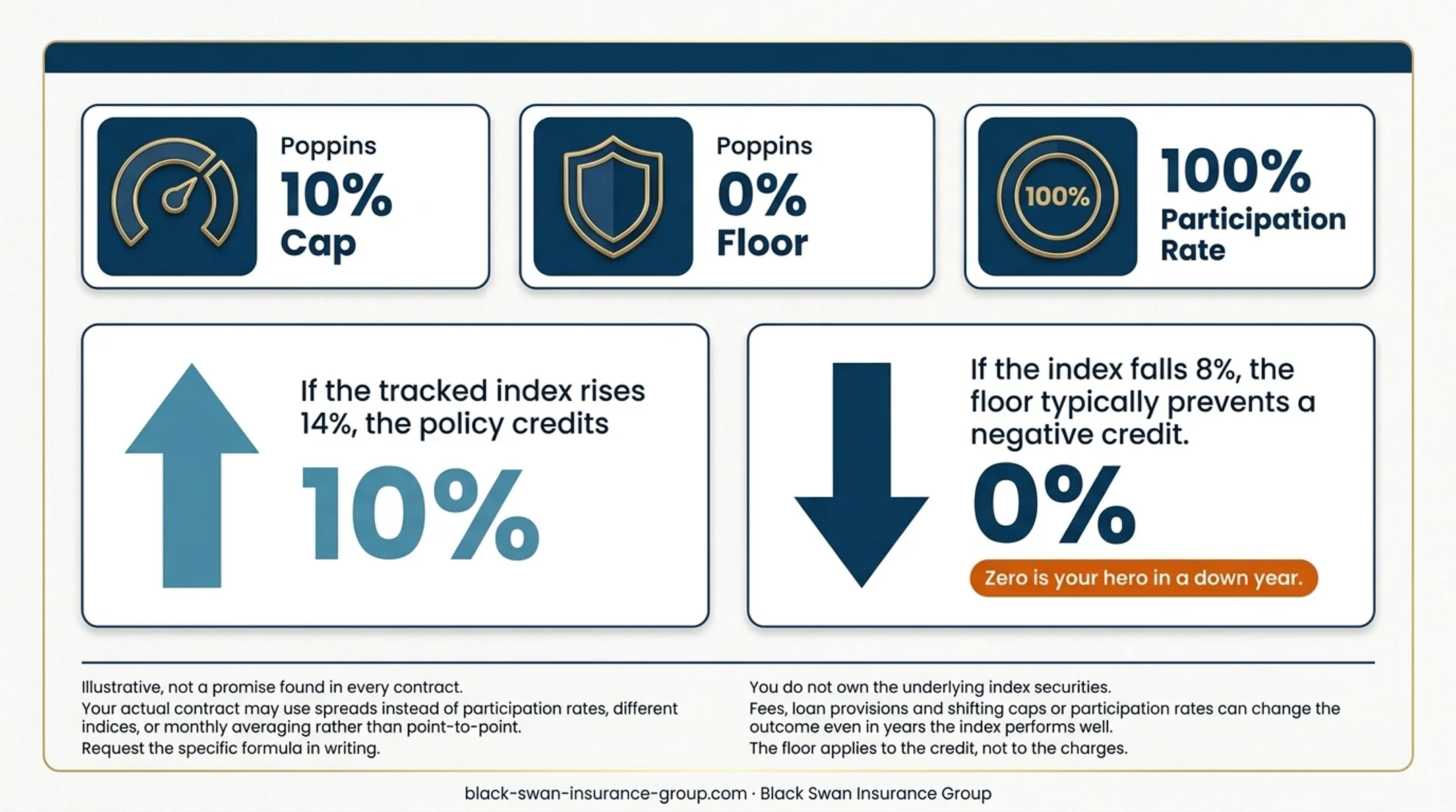 IUL indexed crediting example showing cap floor and participation rate