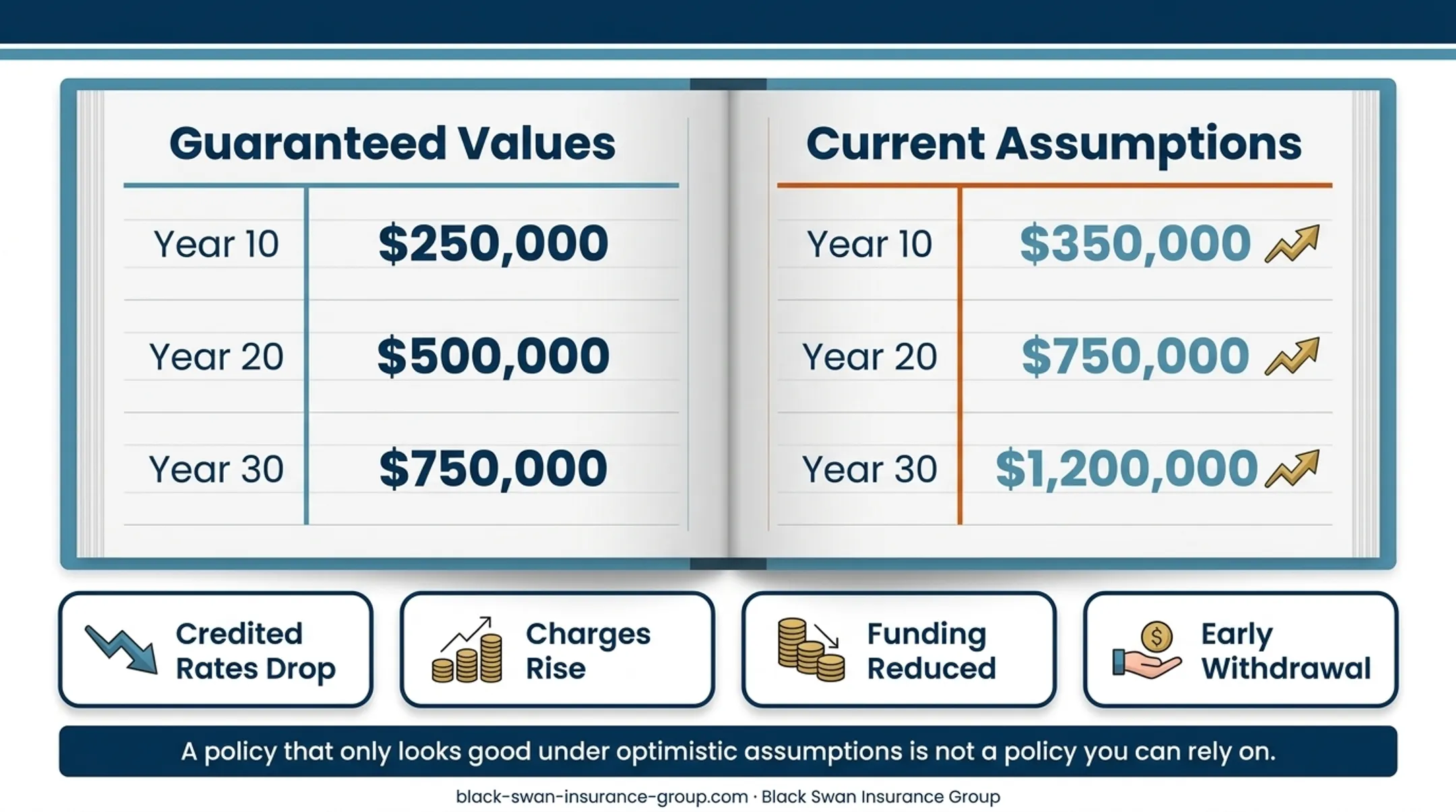 Guaranteed versus current assumption IUL illustration values comparison