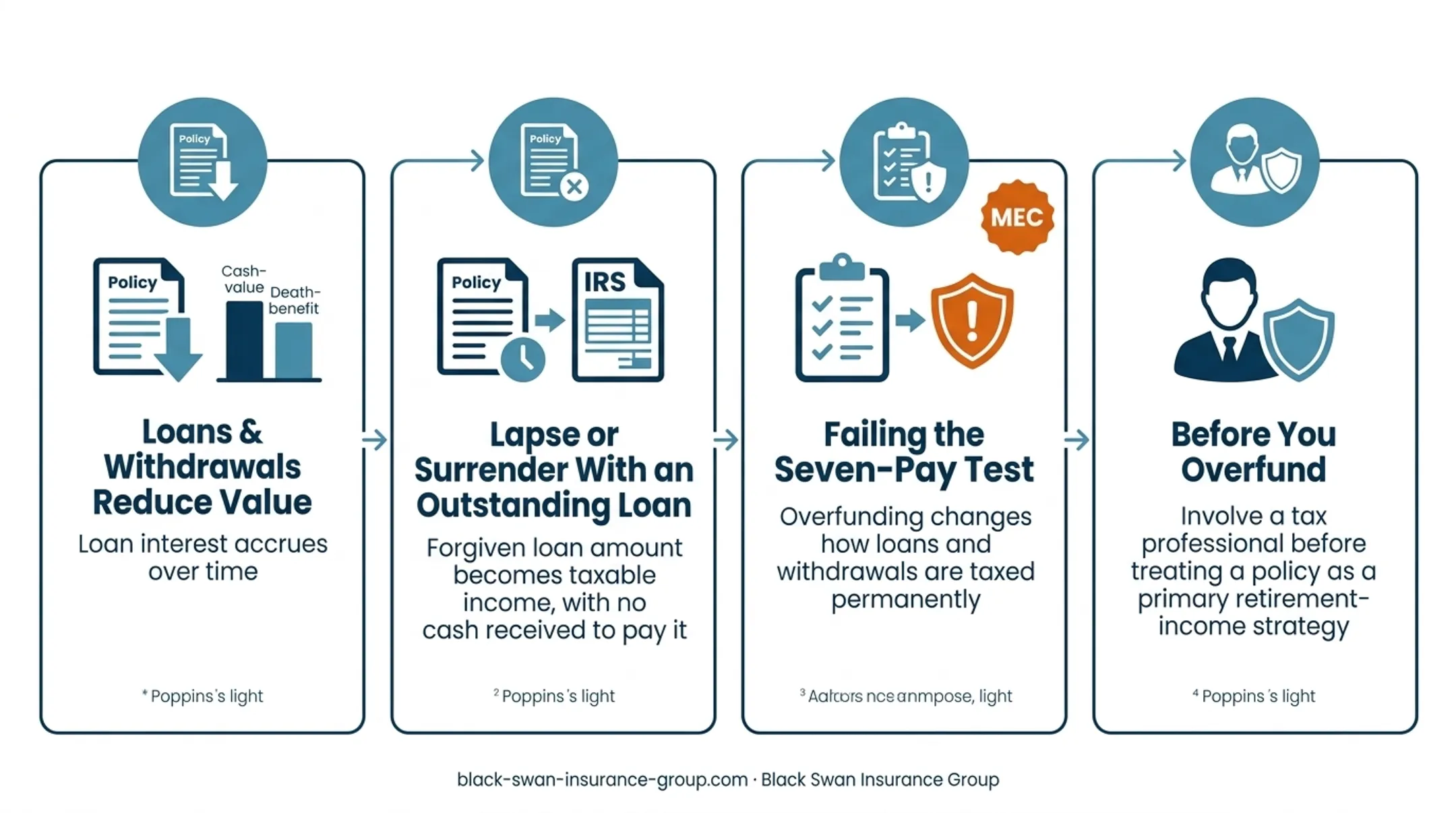 IUL loan lapse and MEC tax consequence pathways
