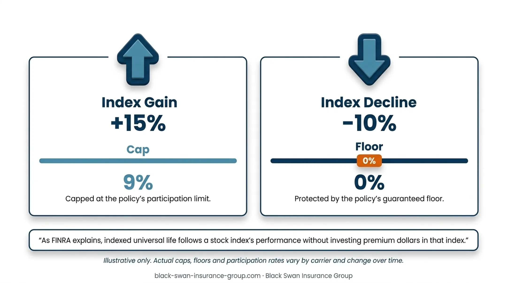 IUL index gains and losses showing capped and floored credits