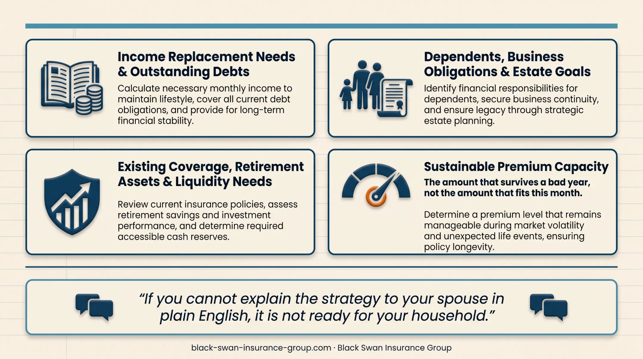 Five-stage IUL advisory process from needs assessment to annual reviews